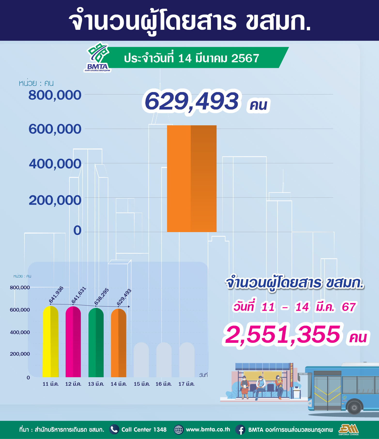 ประจำวันที่ 14 มีนาคม 2567 จำนวน 629,493 คน 