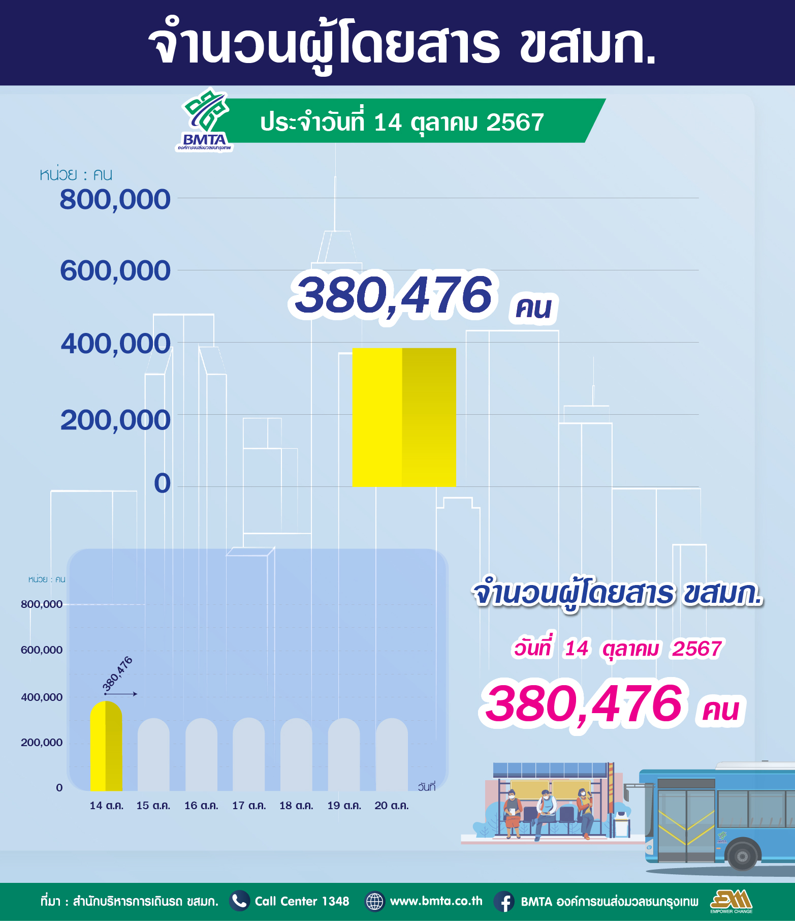 ประจำวันที่ 14 ตุลาคม 2567 จำนวน 380,476 คน