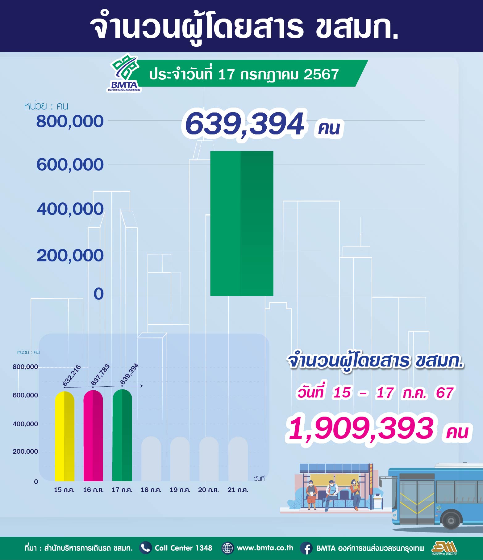 ประจำวันที่ 17 กรกฎาคม 2567 จำนวน 639,394 คน