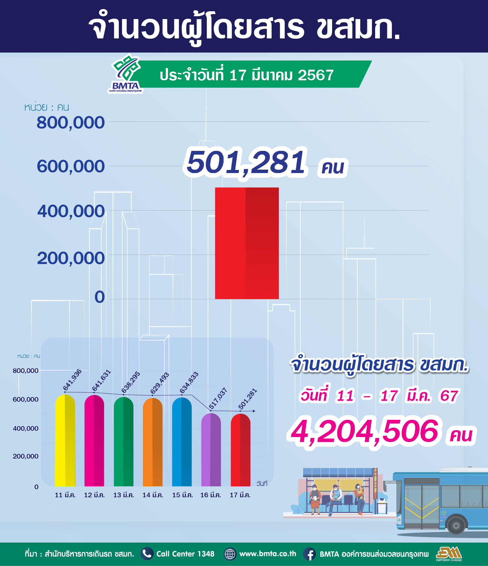 จำนวนผู้ใช้บริการรถโดยสาร ขสมก. ประจำวันที่ 17 มีนาคม 2567 จำนวน 501,281 คน