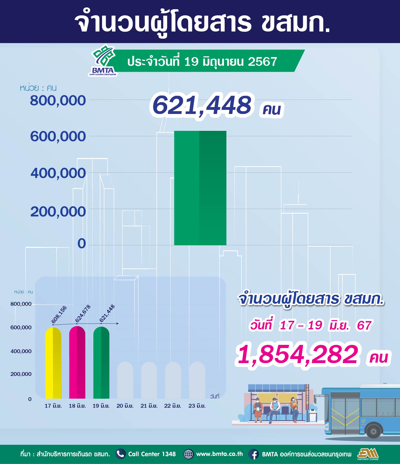 ประจำวันที่ 19 มิถุนายน 2567 จำนวน 621,448 คน