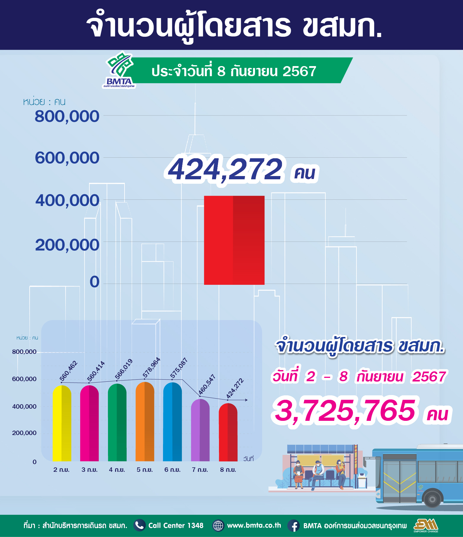 ประจำวันที่ 8 กันยายน 2567 จำนวน 424,272 คน