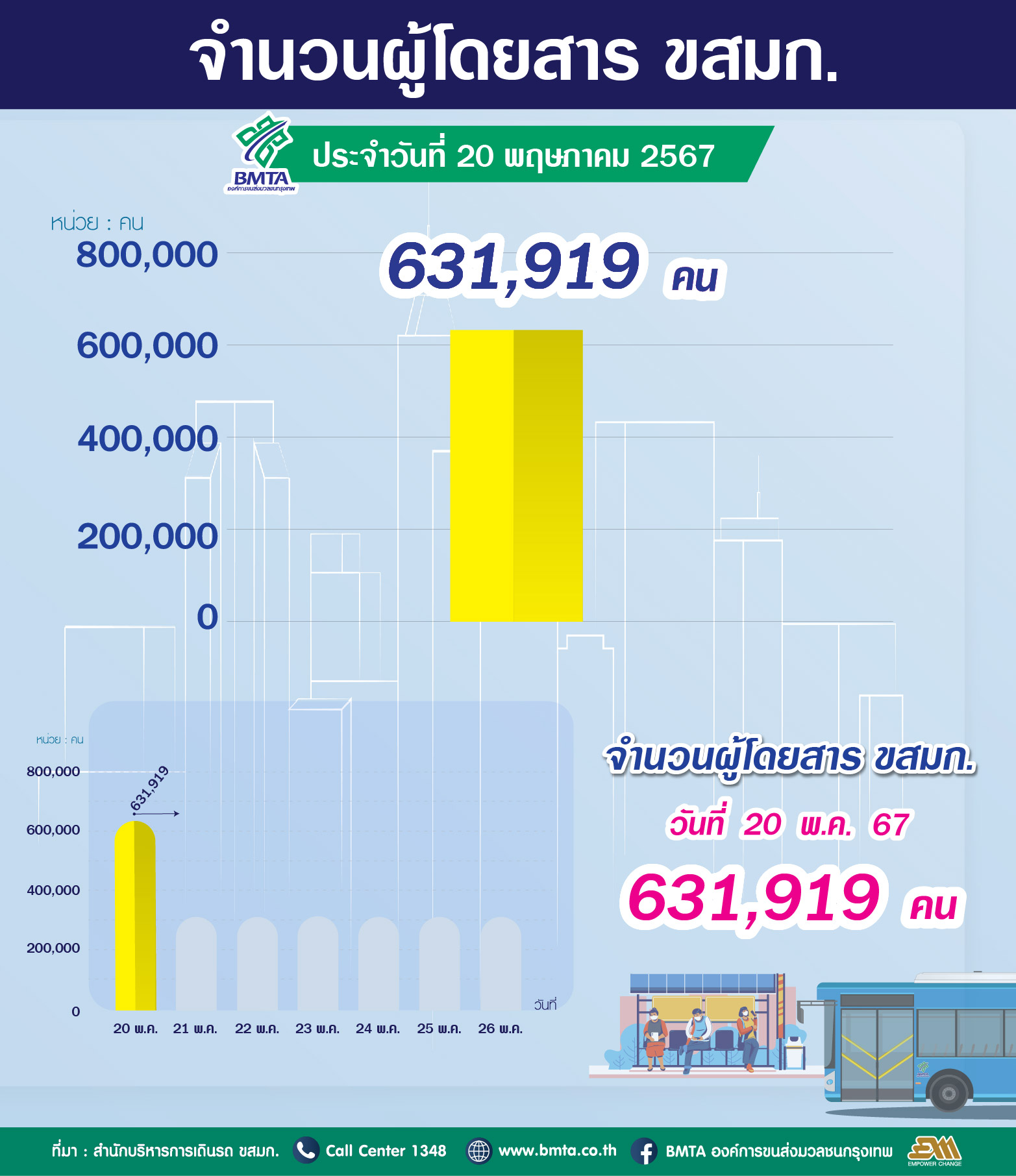 ประจำวันที่ 20 พฤษภาคม 2567 จำนวน 631,919 คน