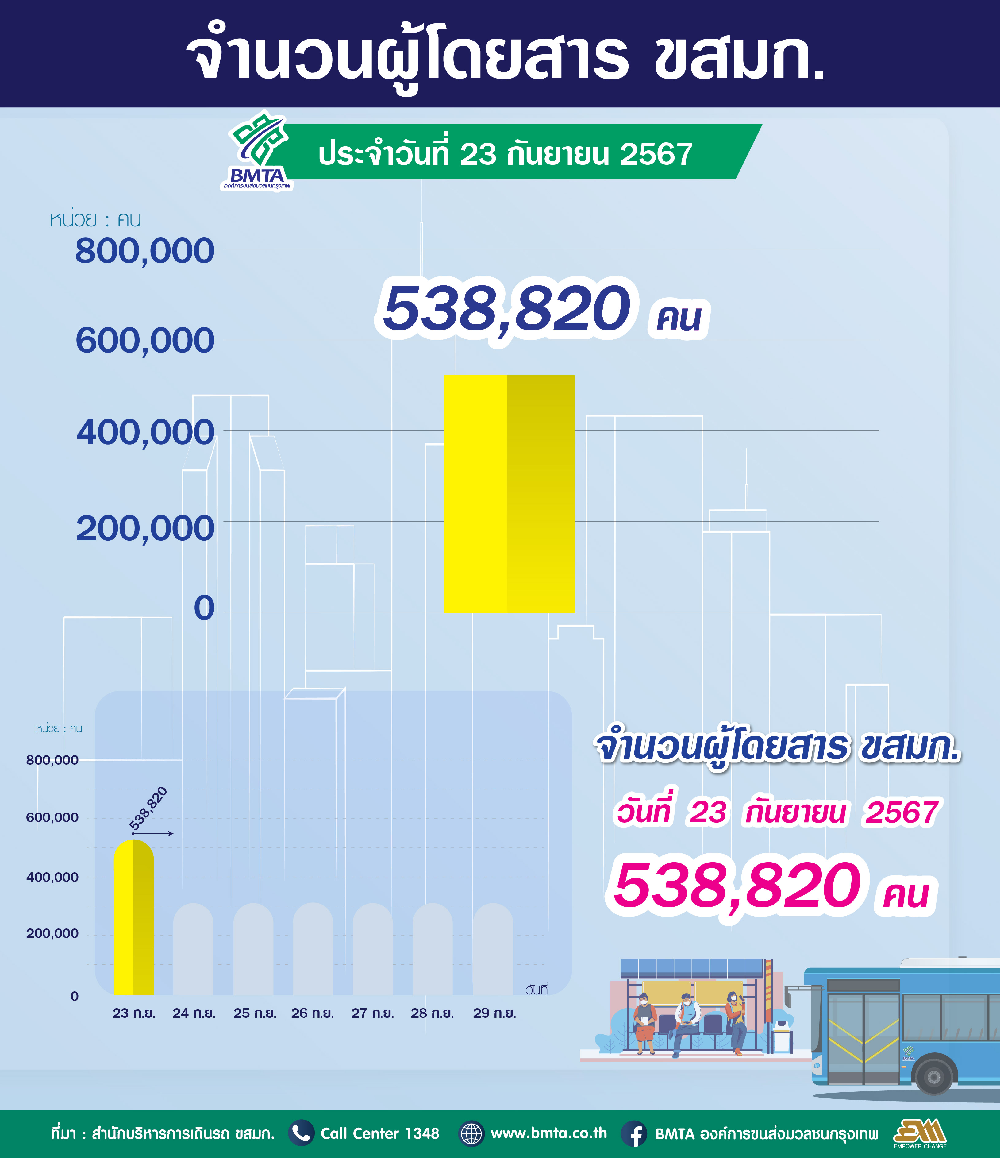  ประจำวันที่ 23 กันยายน 2567 จำนวน 538,820 คน