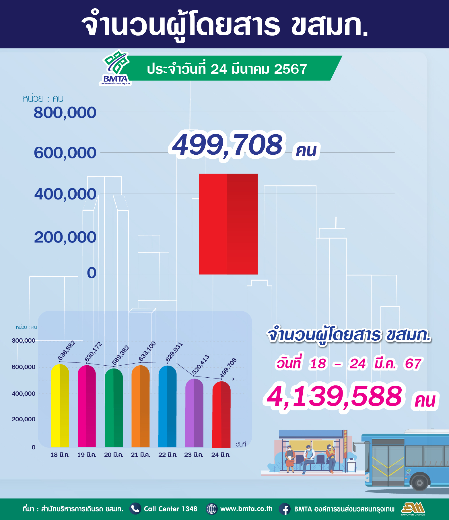 จำนวนผู้ใช้บริการรถโดยสาร ขสมก. ประจำวันที่ 24 มีนาคม 2567 จำนวน 499,708 คน