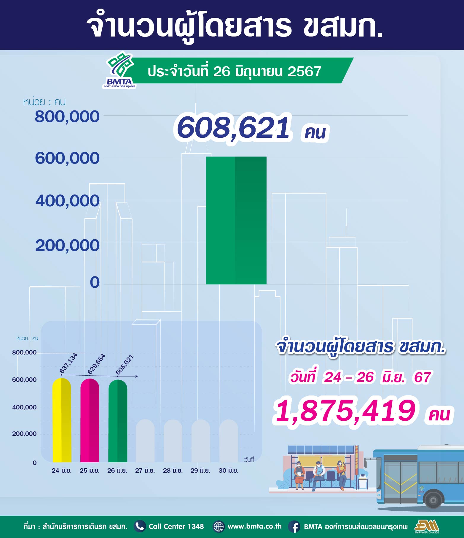 ประจำวันที่ 26 มิถุนายน 2567 จำนวน 608,621 คน