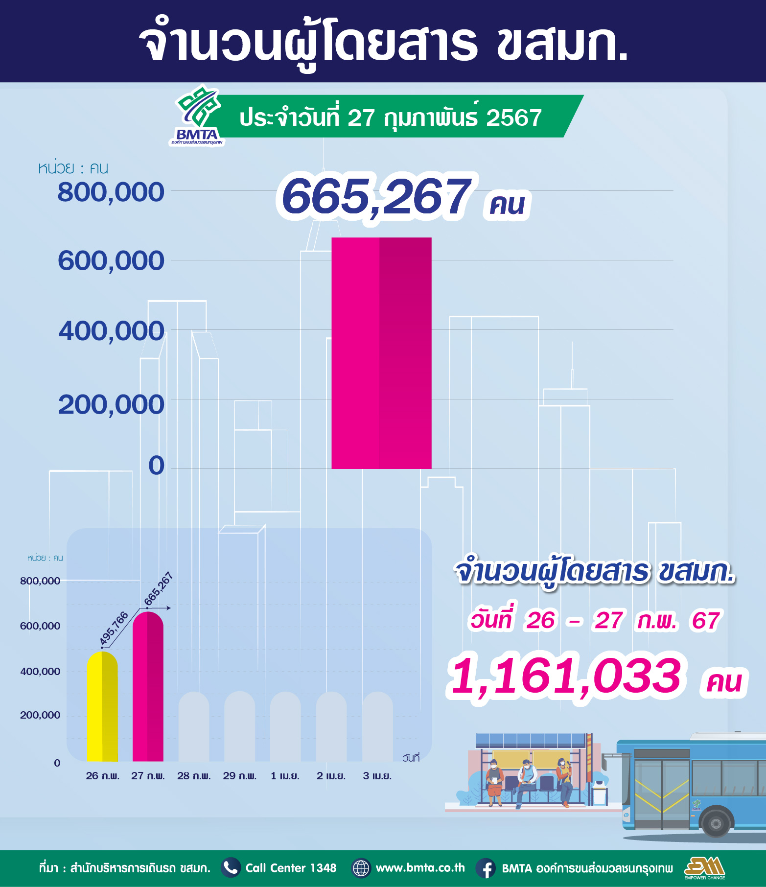 จำนวนผู้ใช้บริการรถโดยสาร ขสมก. ประจำวันที่ 27 กุมภาพันธ์ 2567 จำนวน 665,267 คน