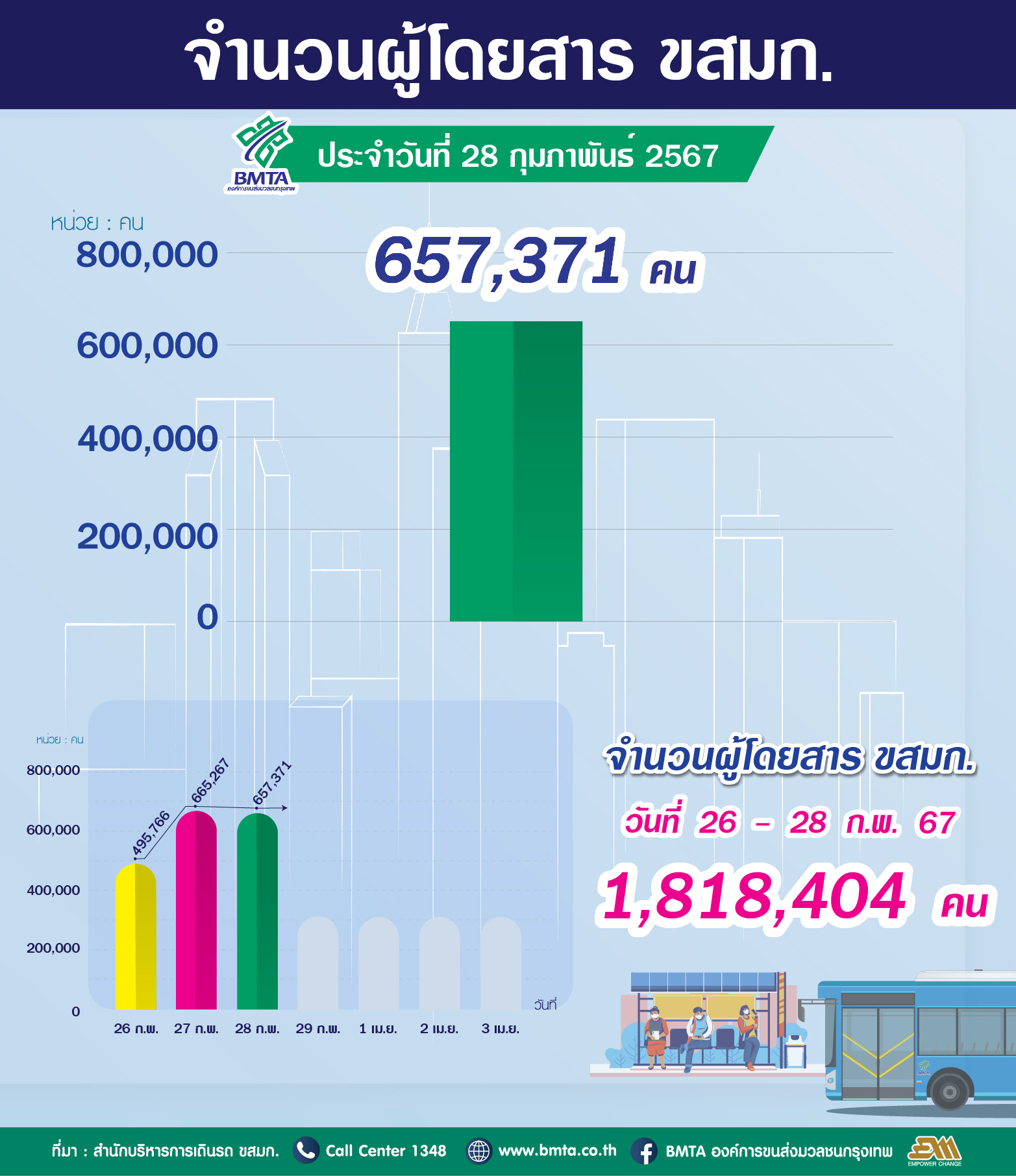 ประจำวันที่ 28 กุมภาพันธ์ 2567 จำนวน 657,371 คน 