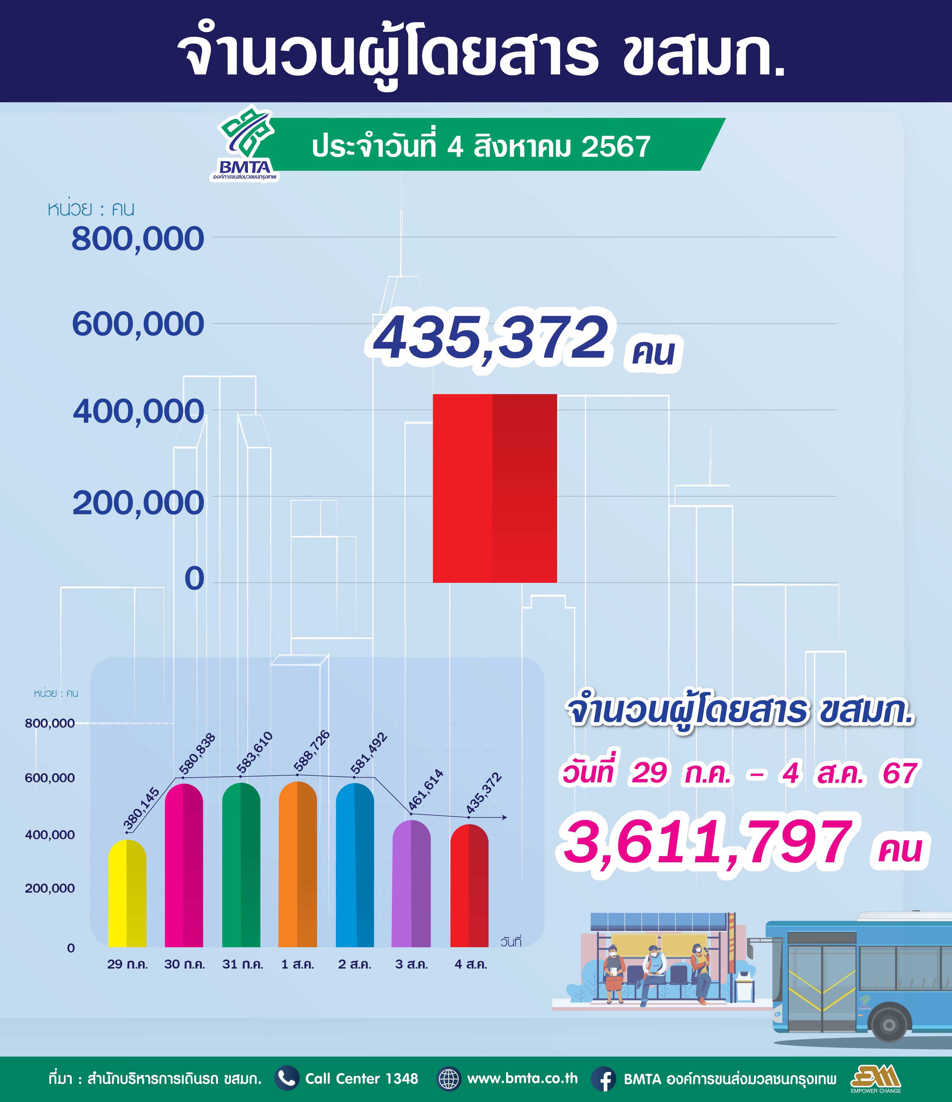 ประจำวันที่ 4 สิงหาคม 2567 จำนวน 435,372 คน