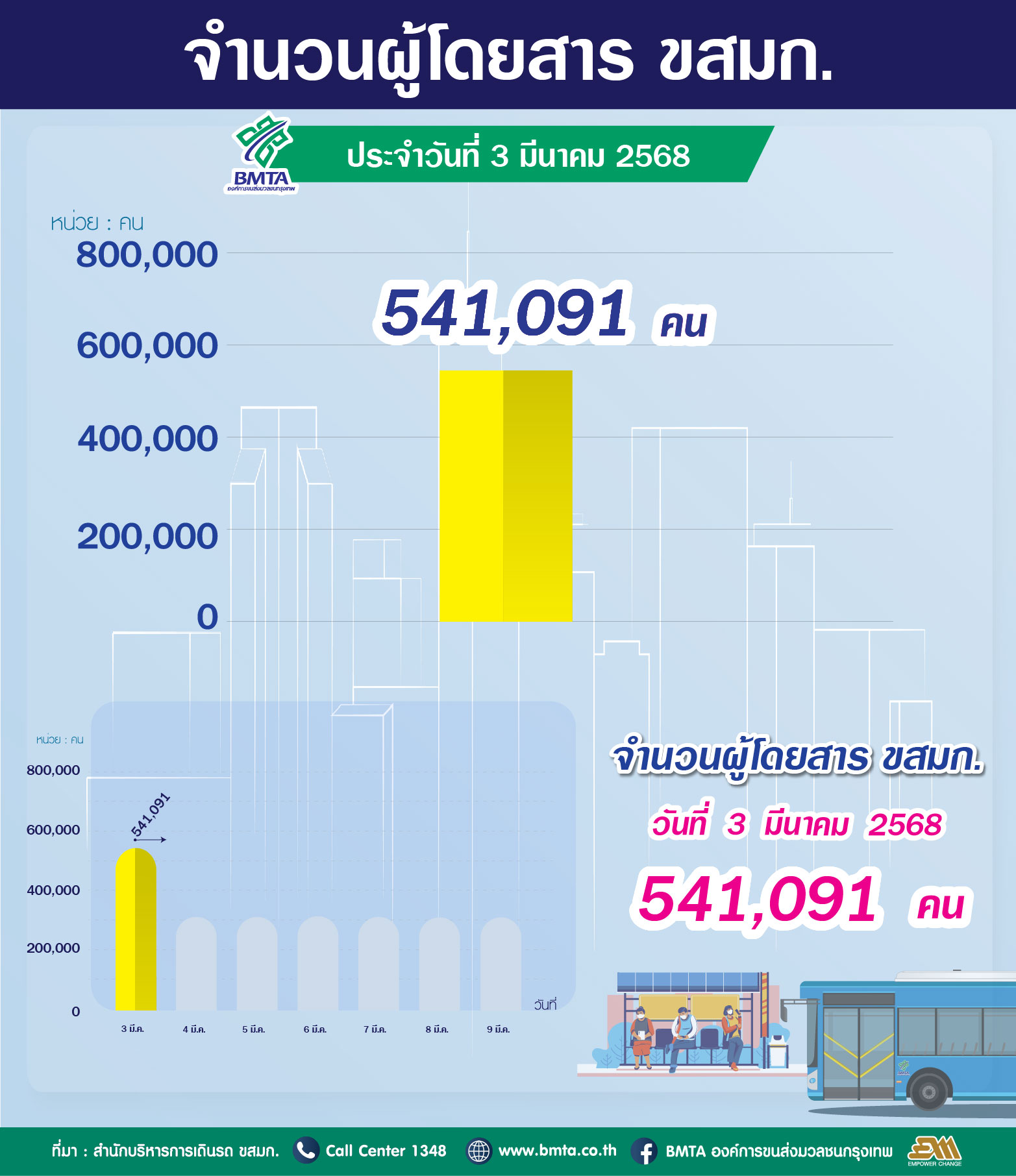  ประจำวันที่ 3 มีนาคม 2568 จำนวน 541,091 คน