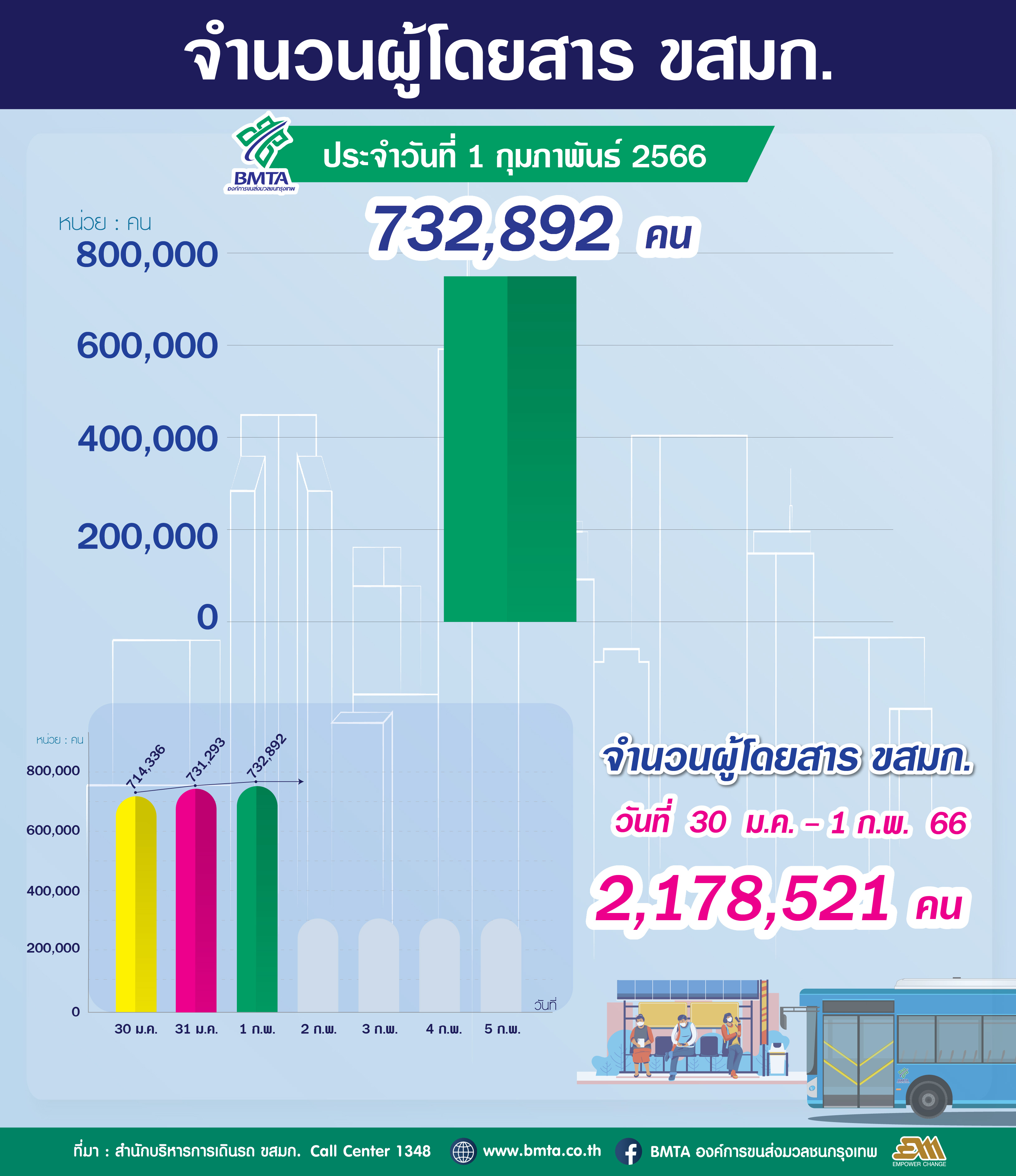 ประจำวันที่ 1 กุมภาพันธ์ 2566 จำนวน 732,892 คน 