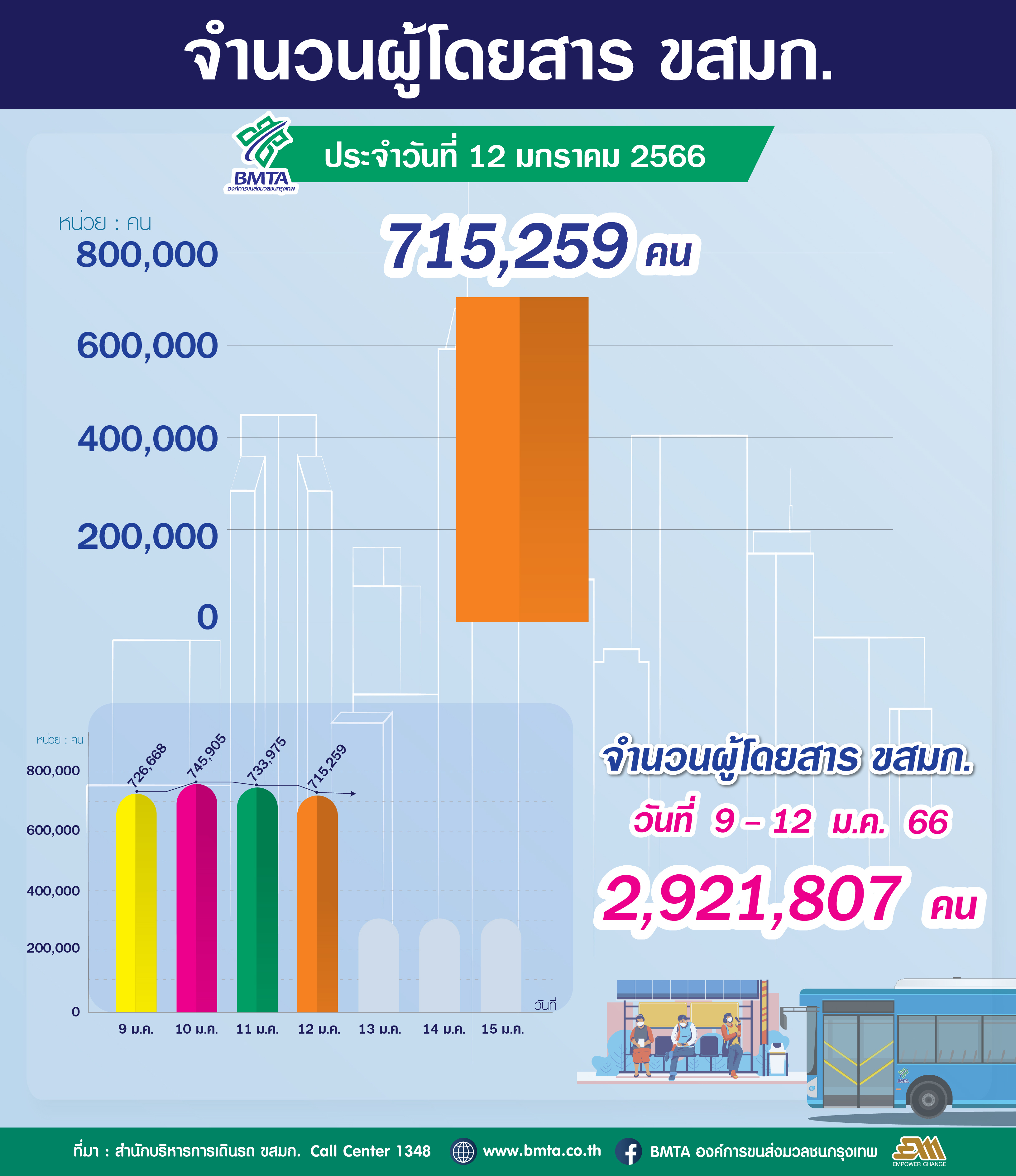 ประจำวันที่ 12 มกราคม 2566 จำนวน 715,259 คน 