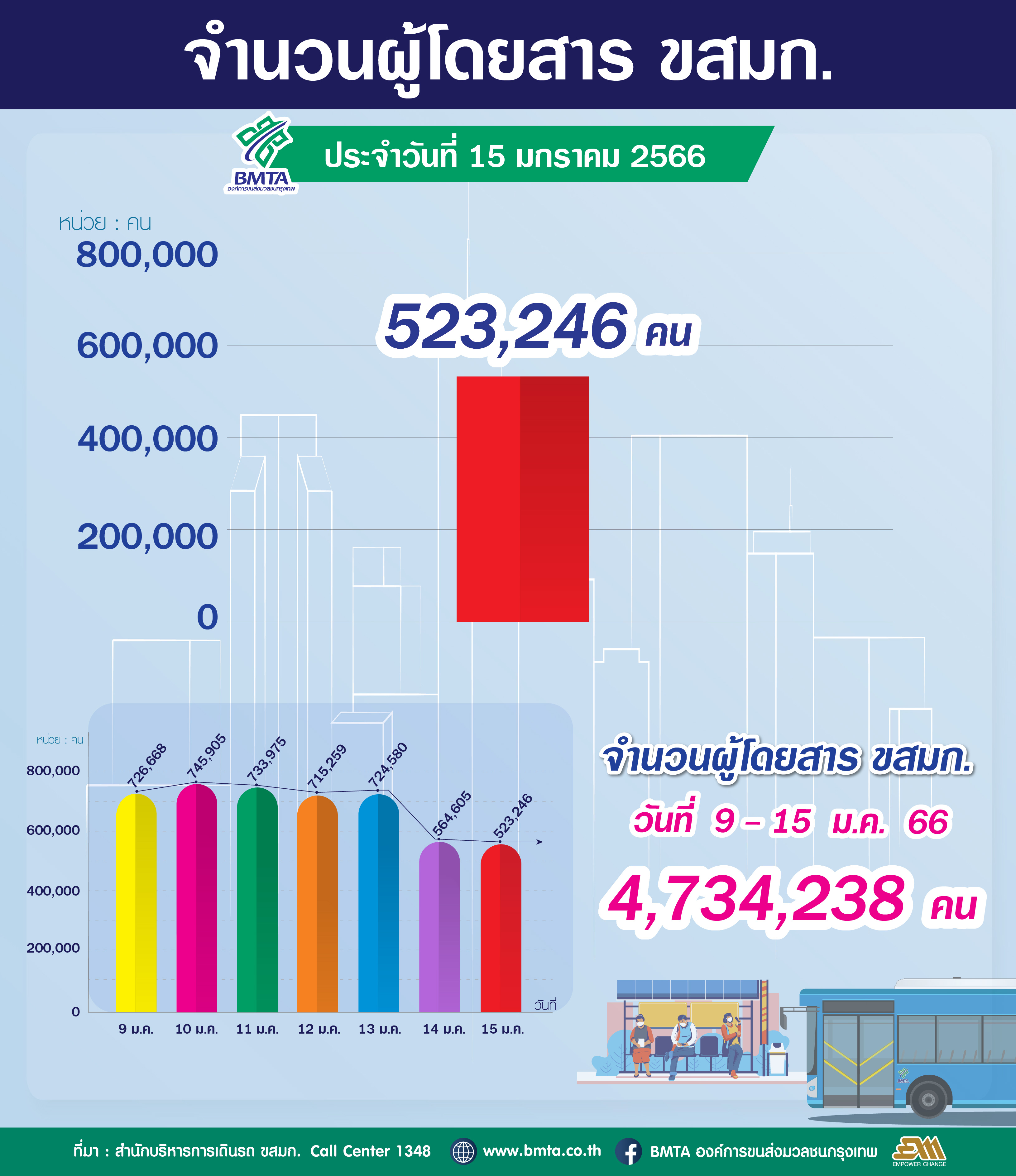 ประจำวันที่ 15 มกราคม 2566 จำนวน 523,246 คน