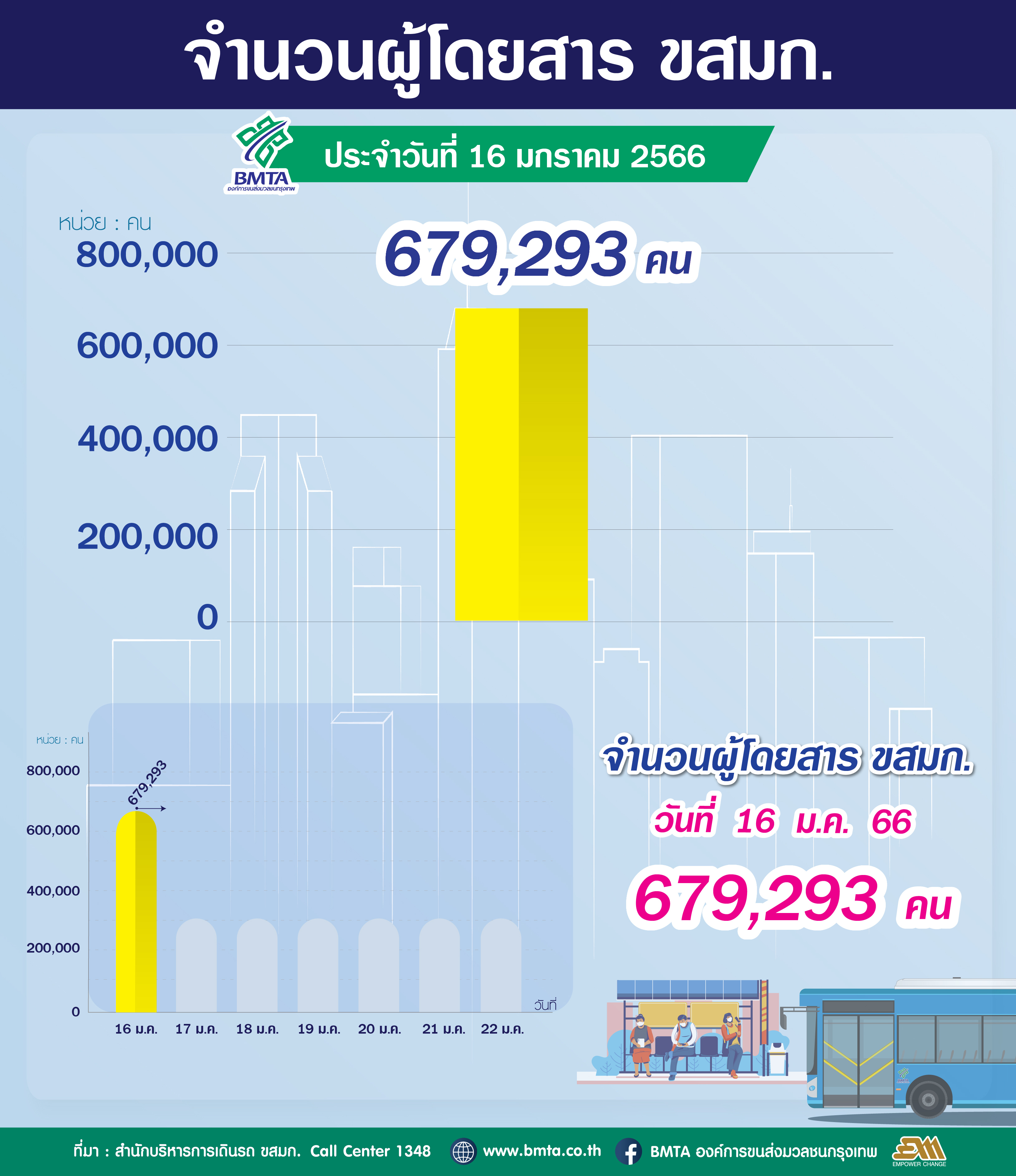 ประจำวันที่ 16 มกราคม 2566 จำนวน 679,293 คน