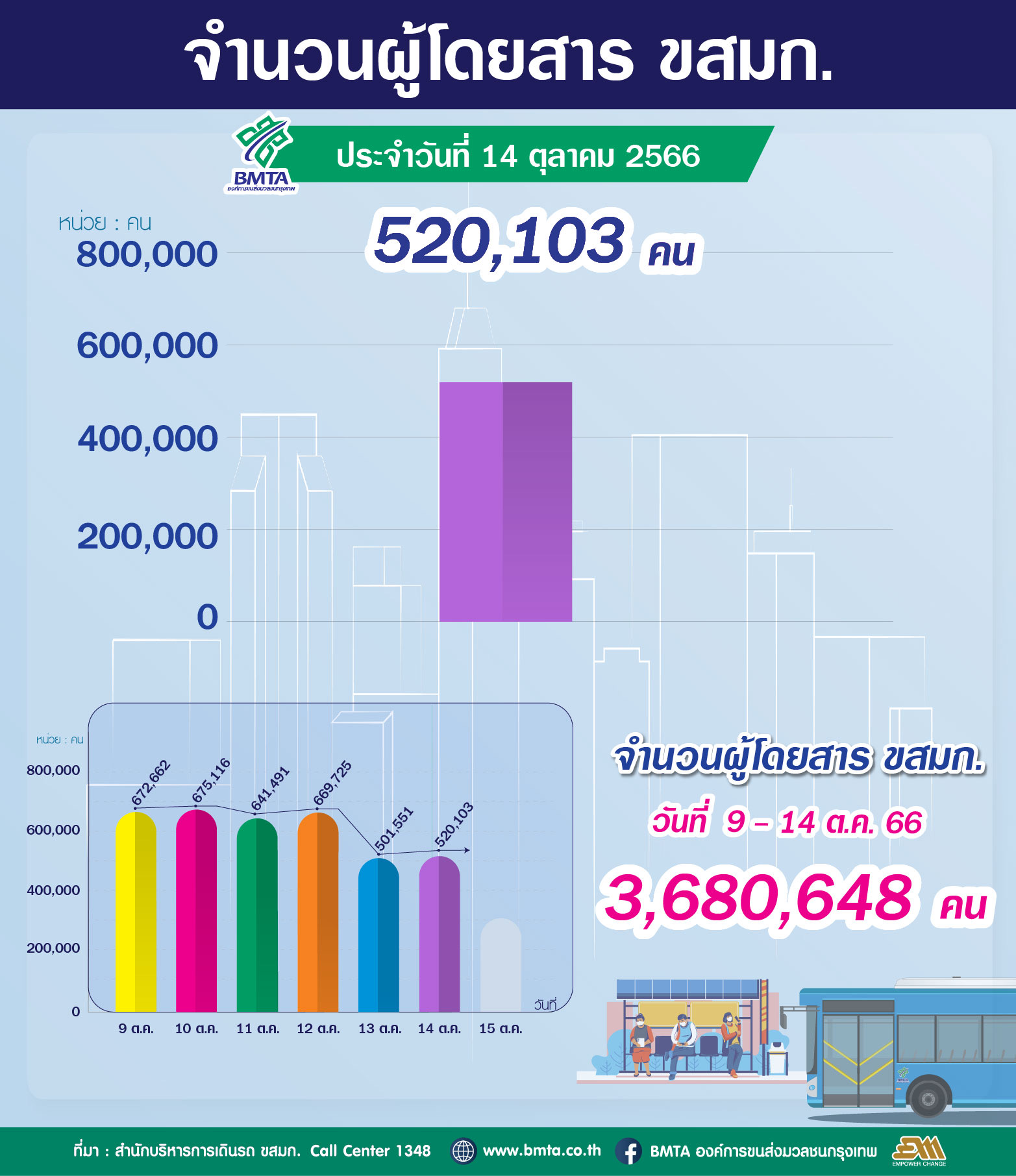  ประจำวันที่ 14 ตุลาคม 2566 จำนวน 520,103 คน