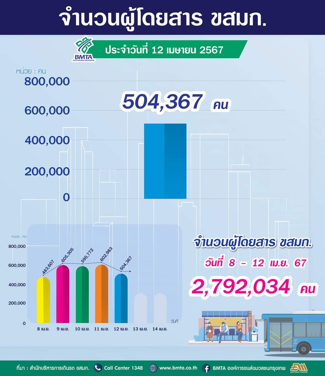 ประจำวันที่ 12 เมษายน 2567 จำนวน 504,367 คน