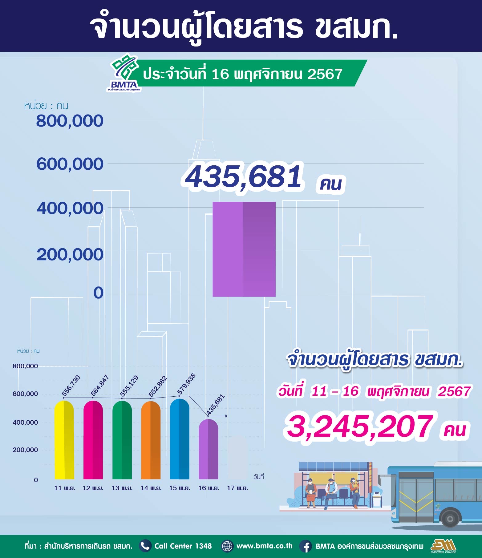 ประจำวันที่ 16 พฤศจิกายน 2567 จำนวน 435,681 คน