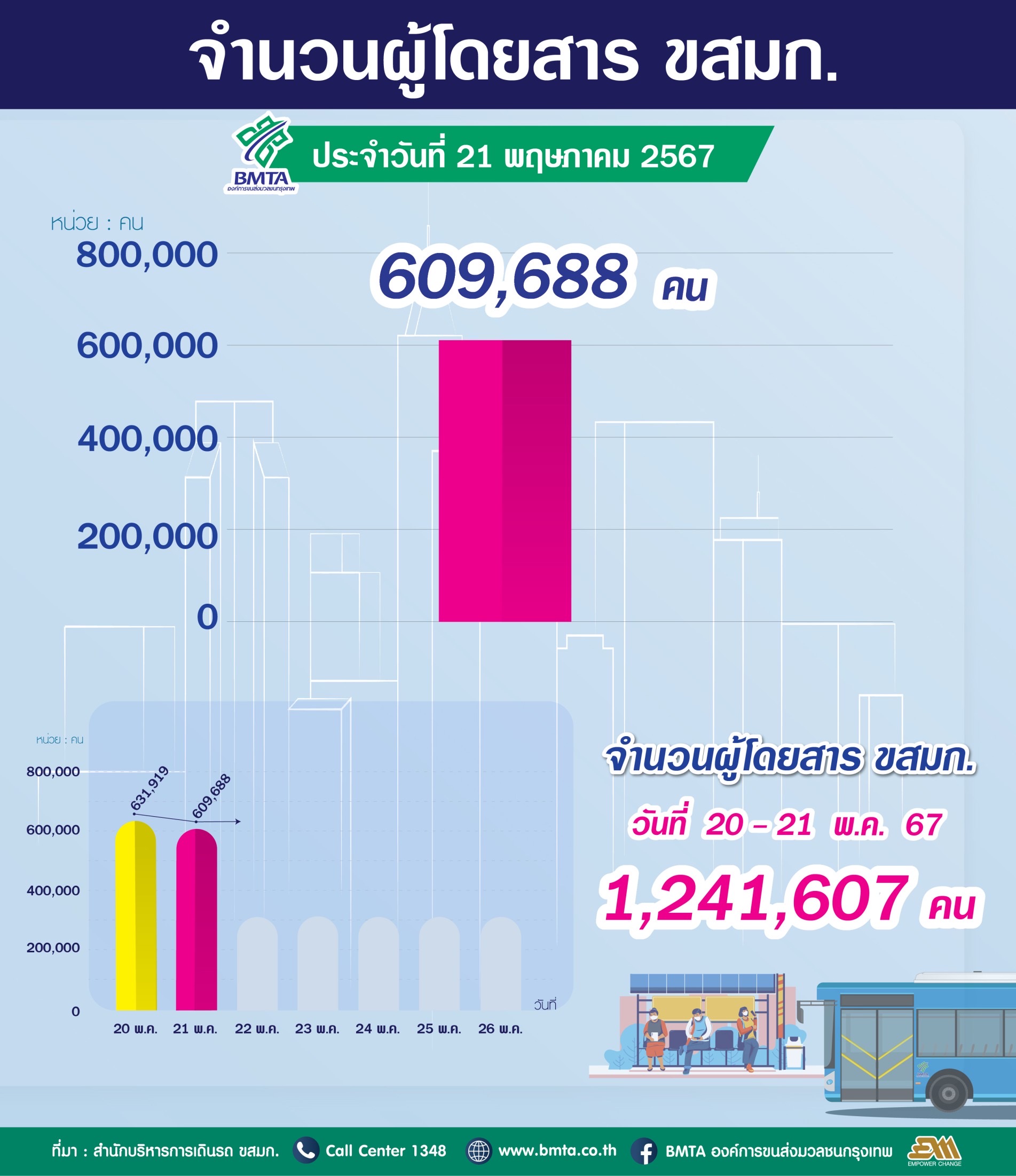 ประจำวันที่ 21 พฤษภาคม 2567 จำนวน  690,688 คน