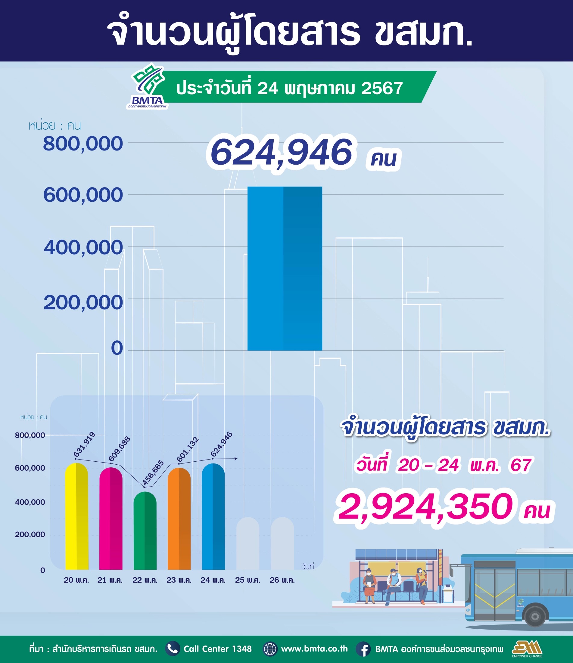 ประจำวันที่ 24 พฤษภาคม 2567 จำนวน 624,946 คน