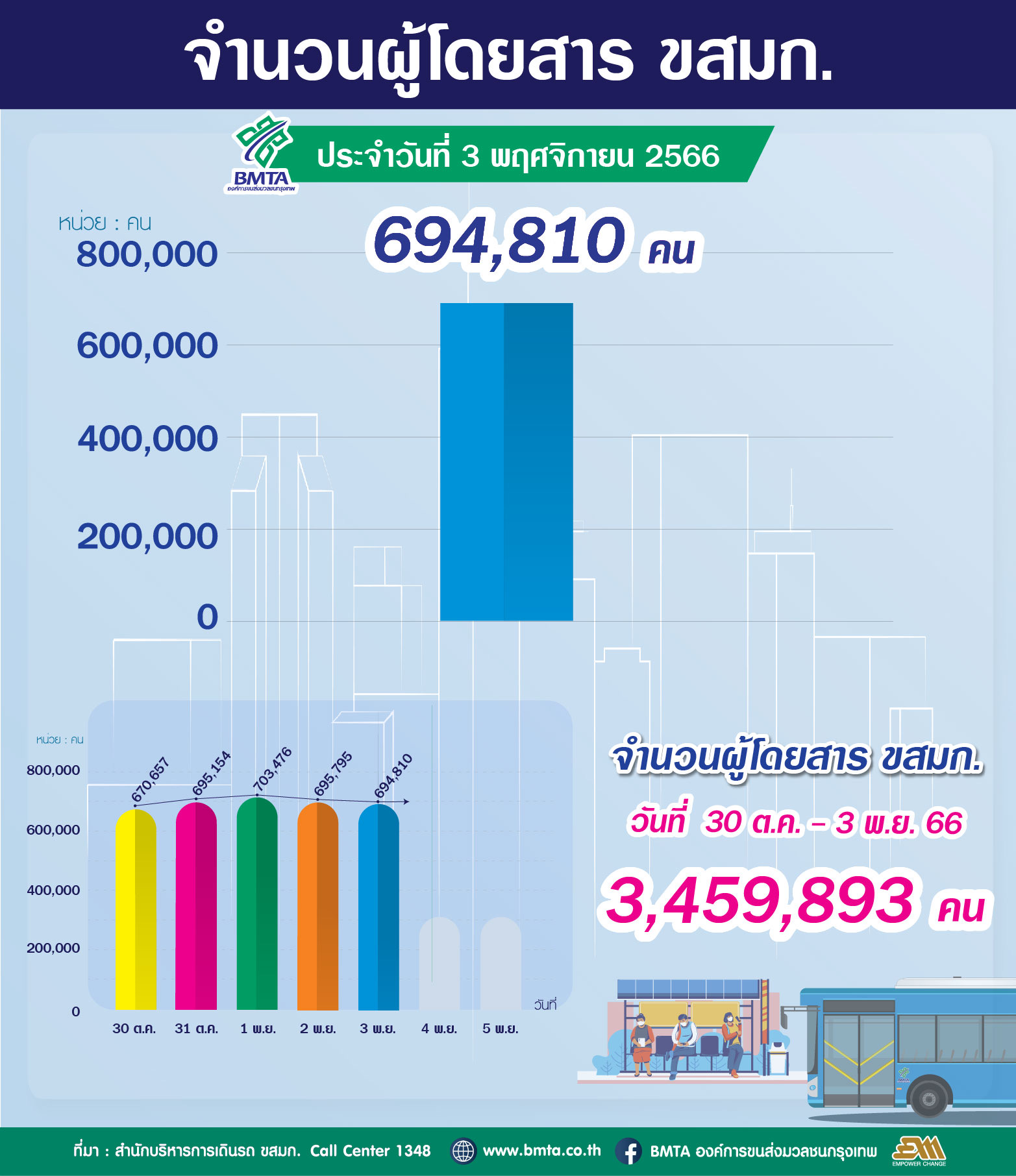 ประจำวันที่ 3 พฤศจิกายน 2566 จำนวน 694,810 คน