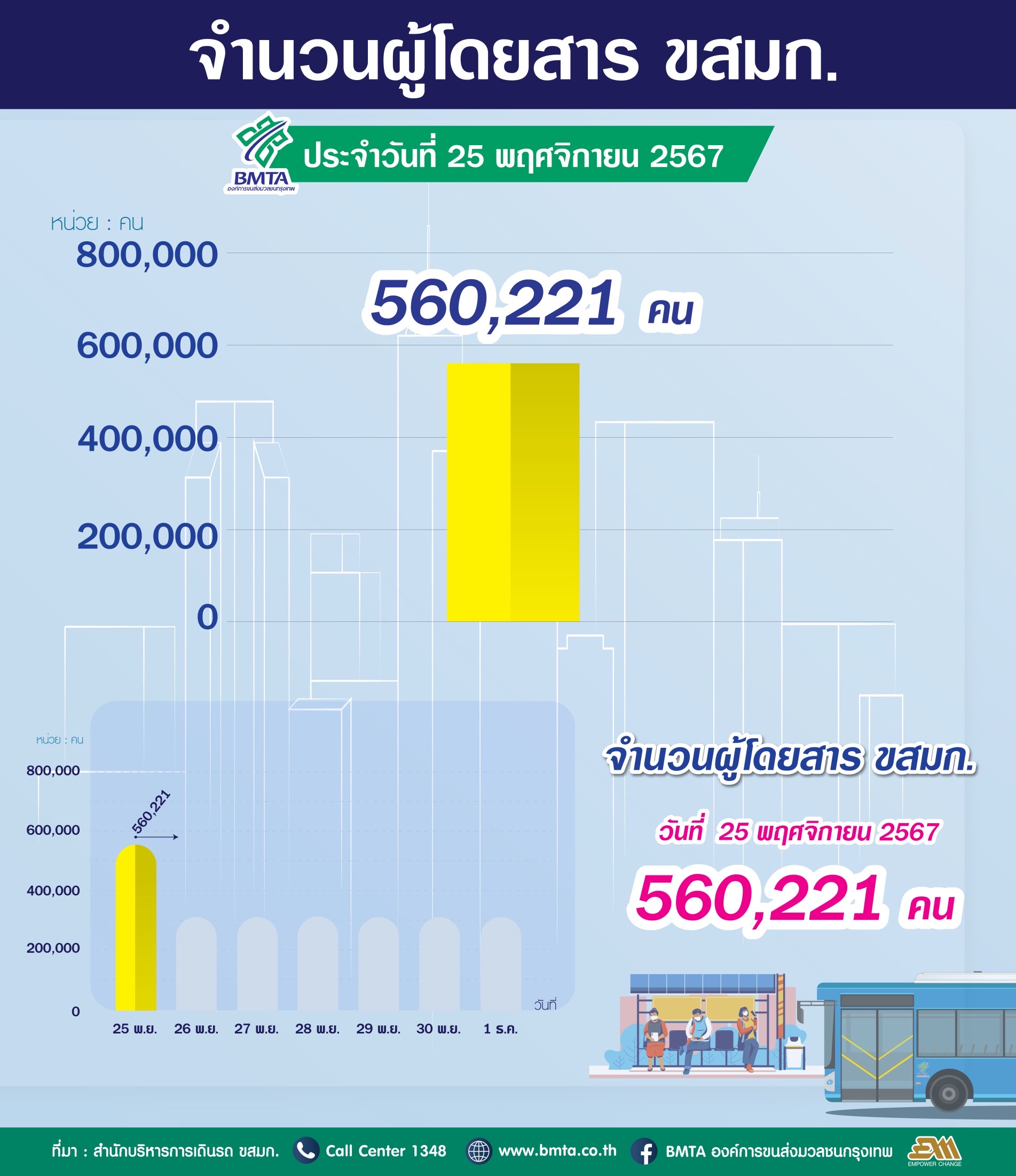 ประจำวันที่ 25 พฤศจิกายน 2567 จำนวน 560,221 คน