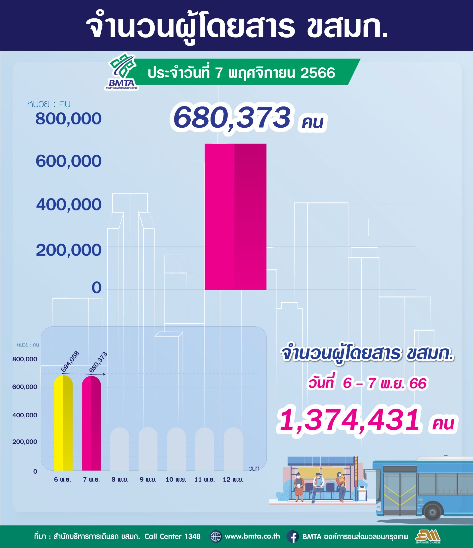 ประจำวันที่ 7 พฤศจิกายน 2566 จำนวน 680,373 คน