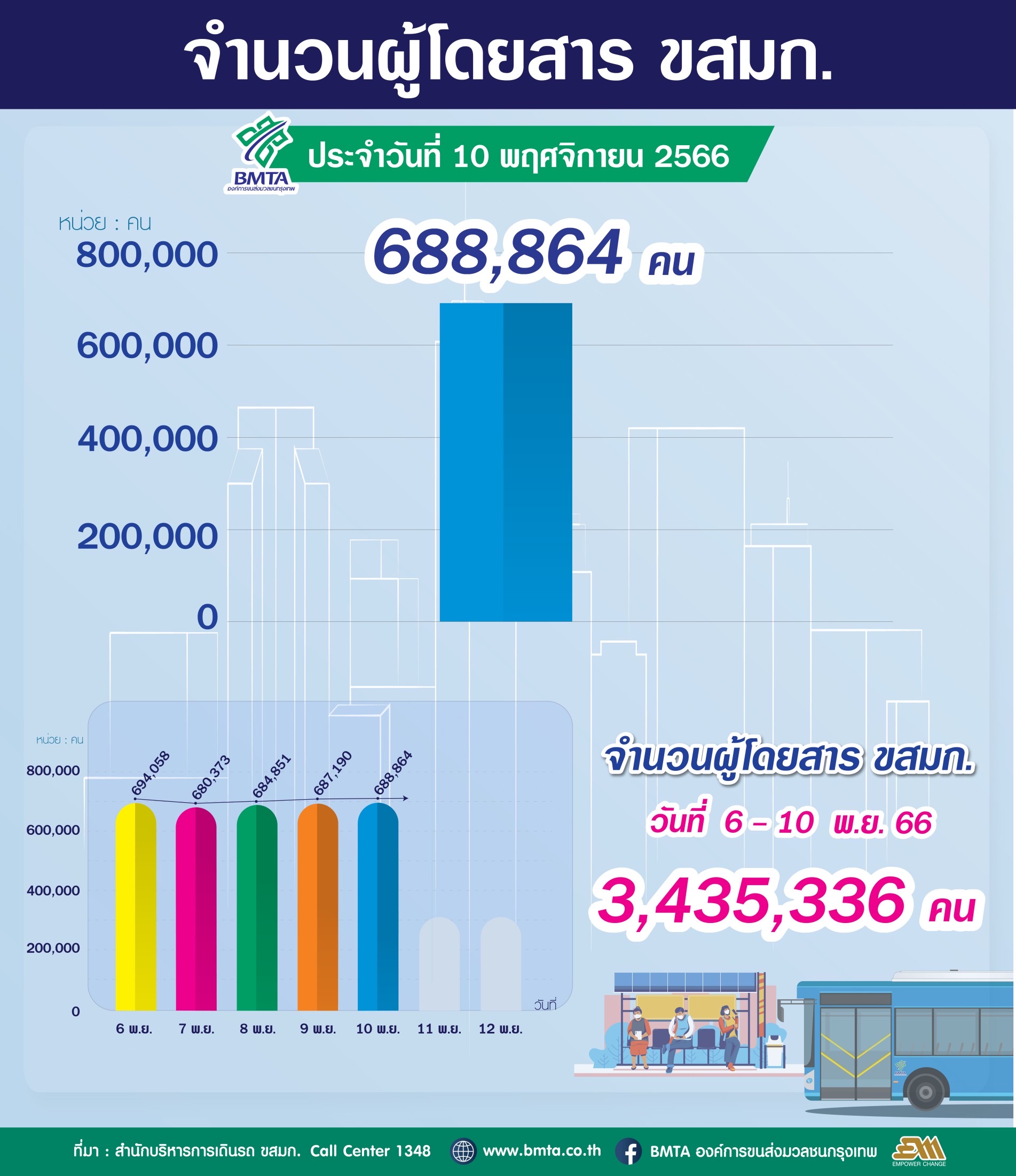 ประจำวันที่ 10 พฤศจิกายน 2566 จำนวน 688,864 คน