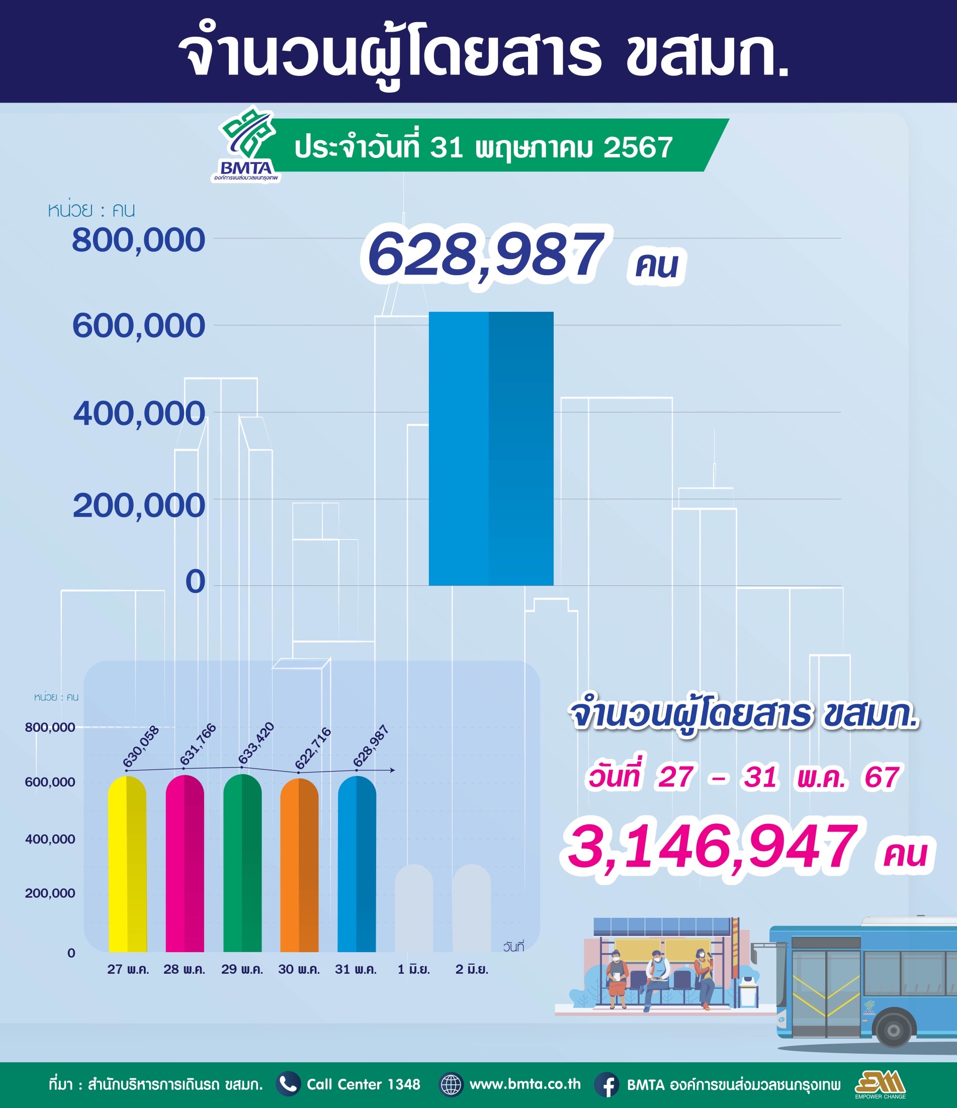 ประจำวันที่ 31 พฤษภาคม 2567 จำนวน 628,987 คน