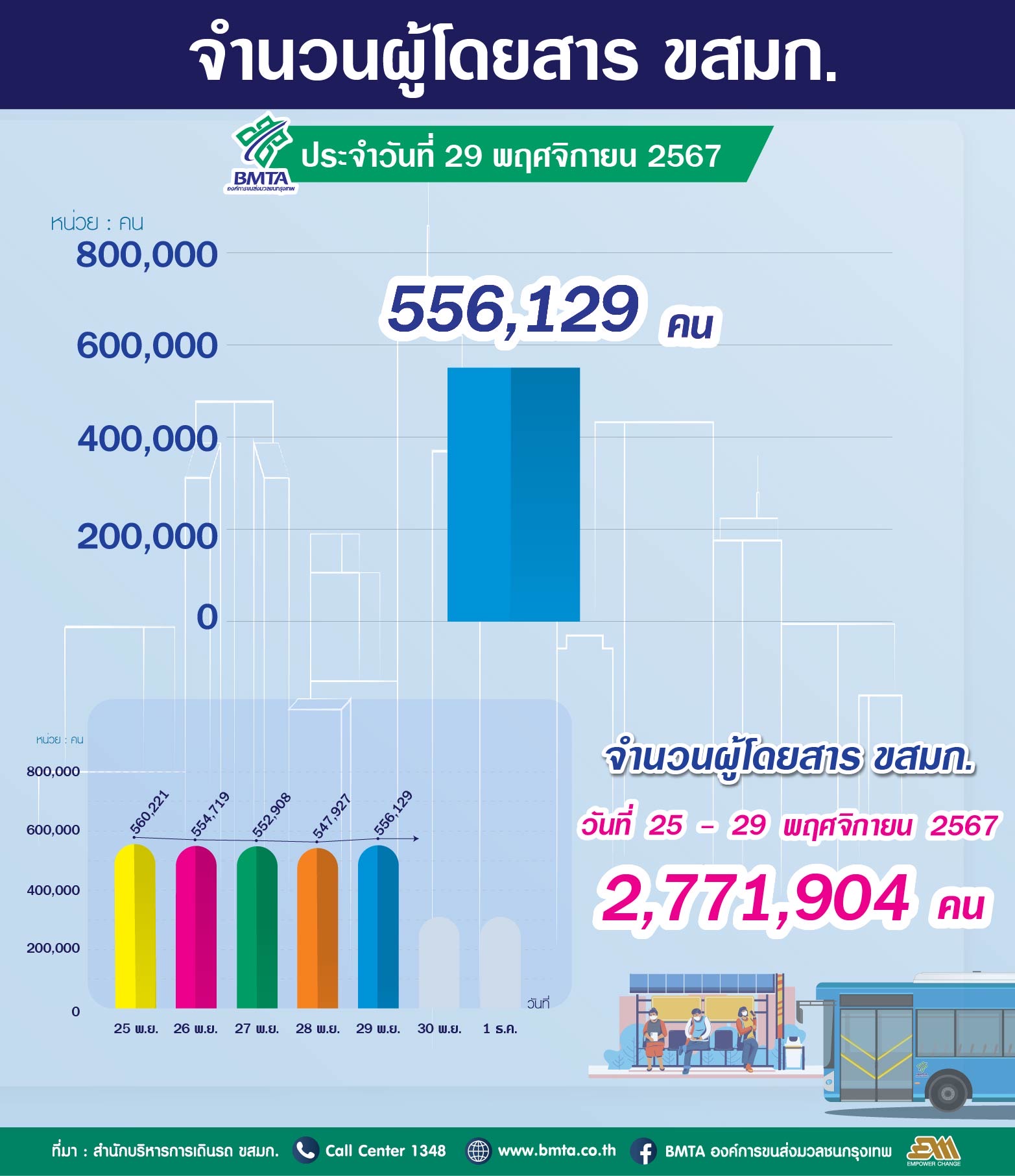 ประจำวันที่ 29 พฤศจิกายน 2567 จำนวน 556,129 คน