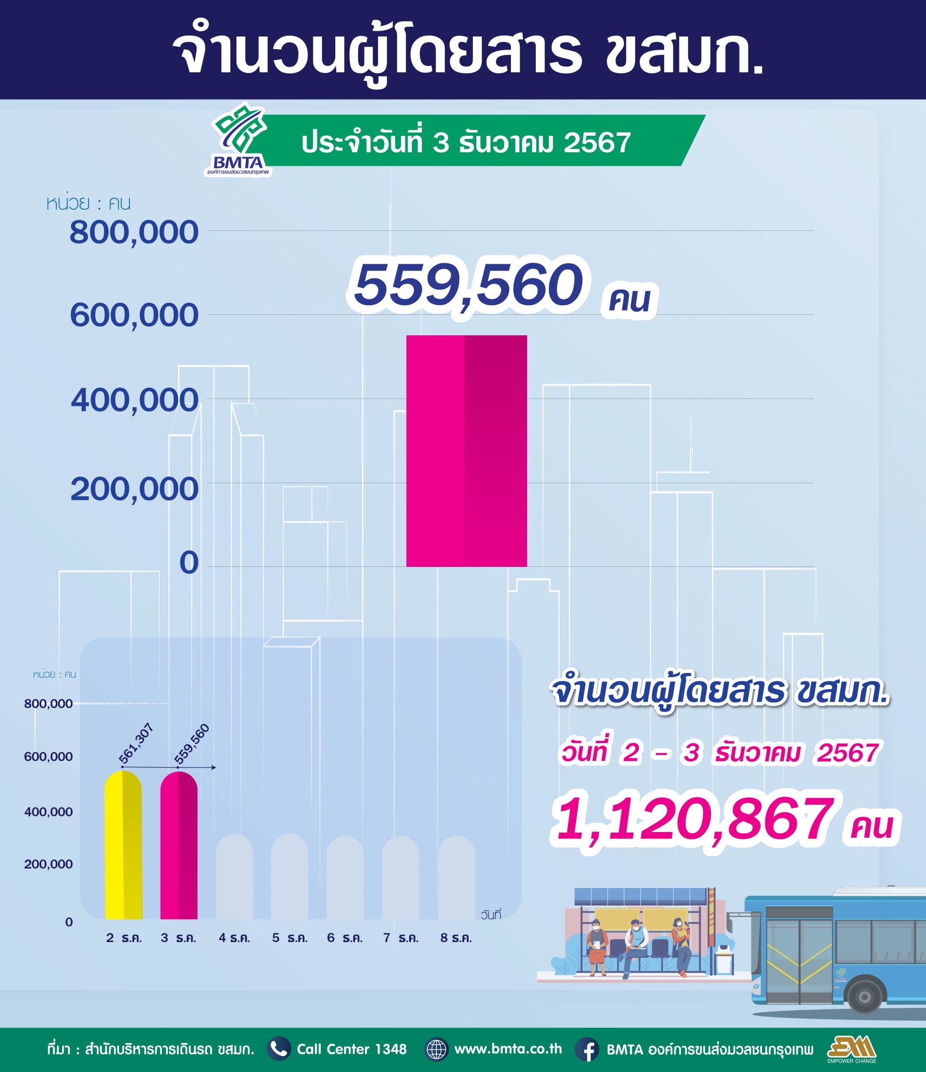 ประจำวันที่ 3 ธันวาคม  2567 จำนวน 559,560 คน