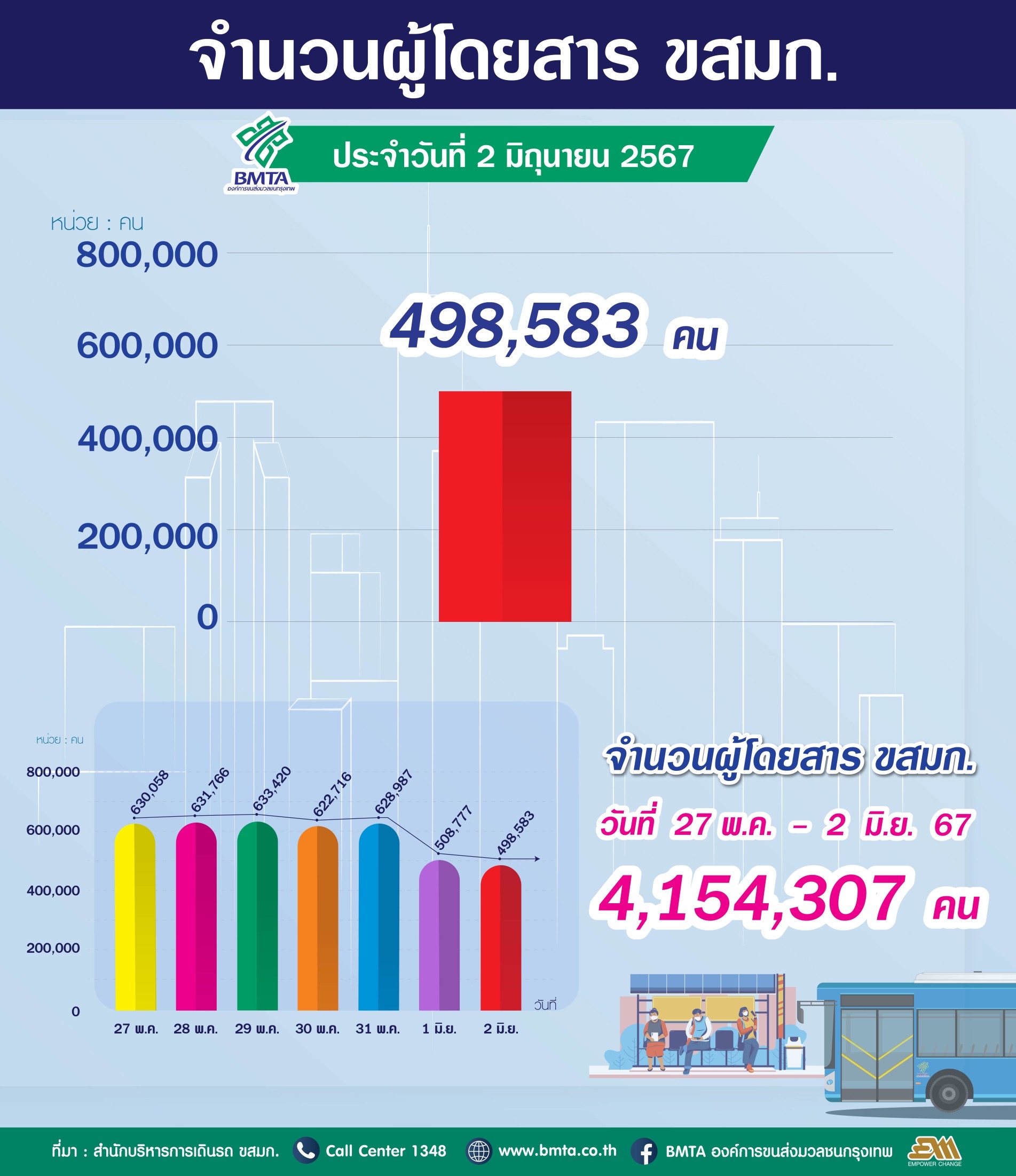 ประจำวันที่ 2 มิถุนายน 2567 จำนวน 498,583 คน