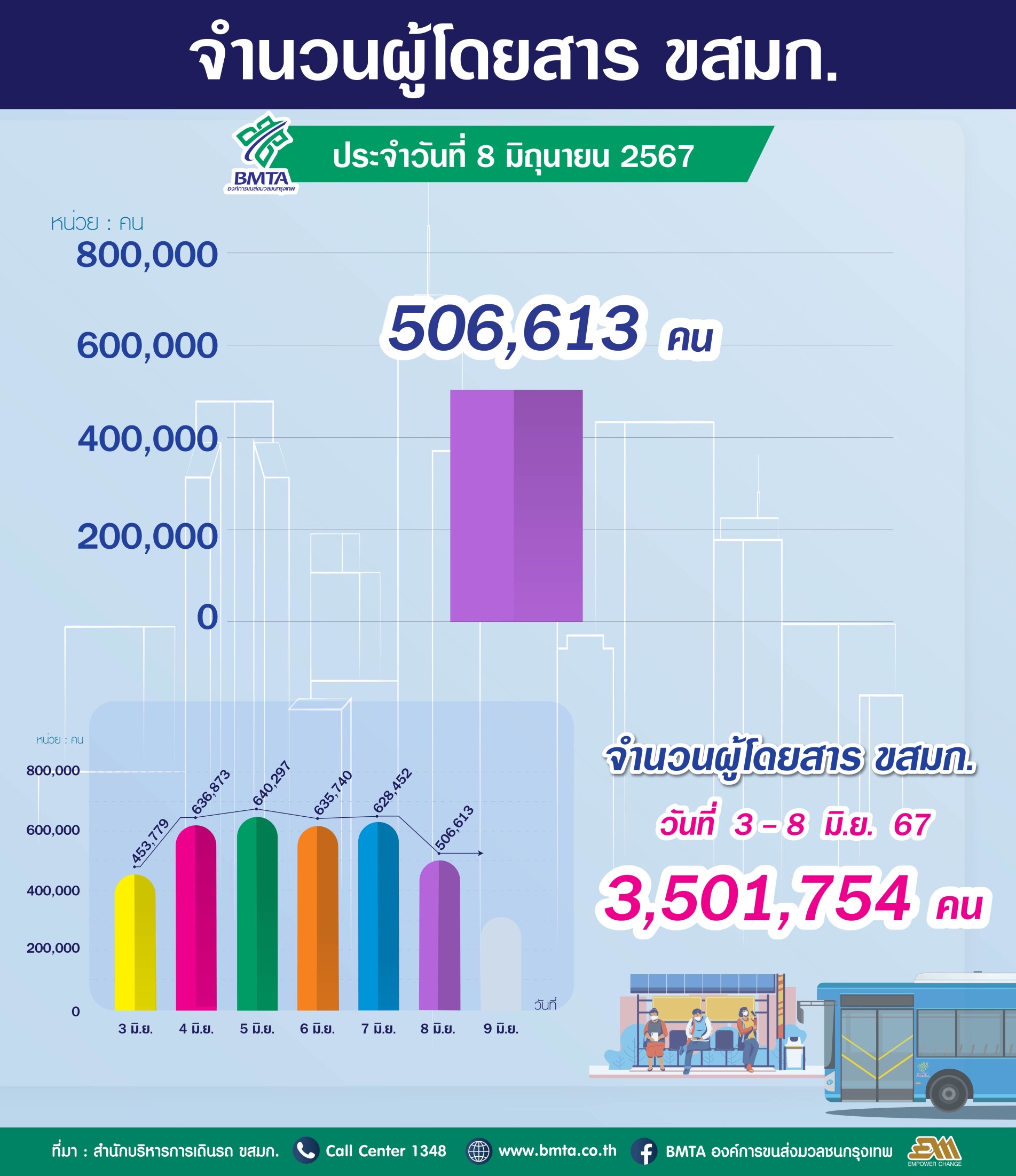 ประจำวันที่ 8 มิถุนายน 2567 จำนวน  506,613 คน