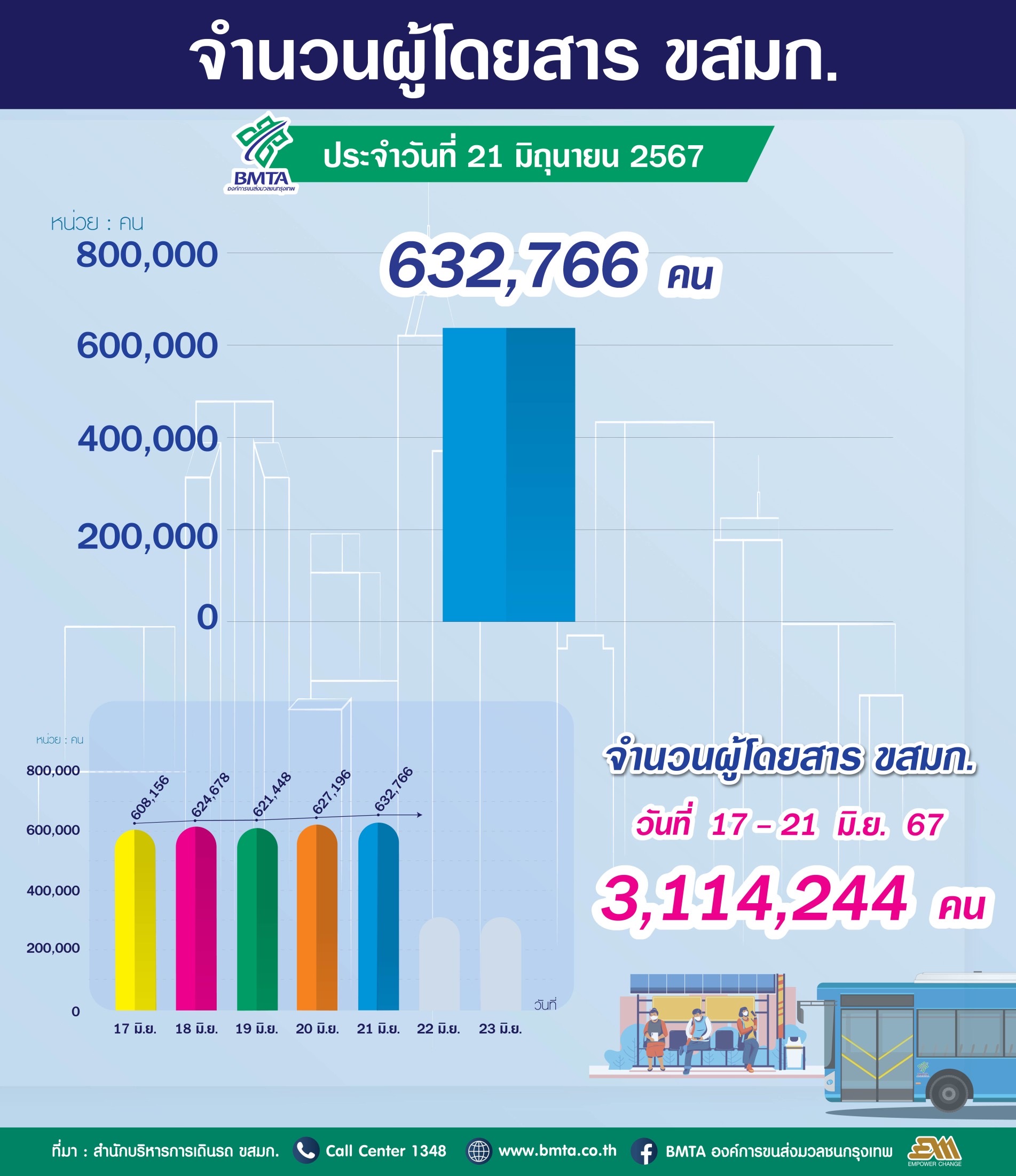 ประจำวันที่ 21 มิถุนายน 2567 จำนวน  632,766 คน