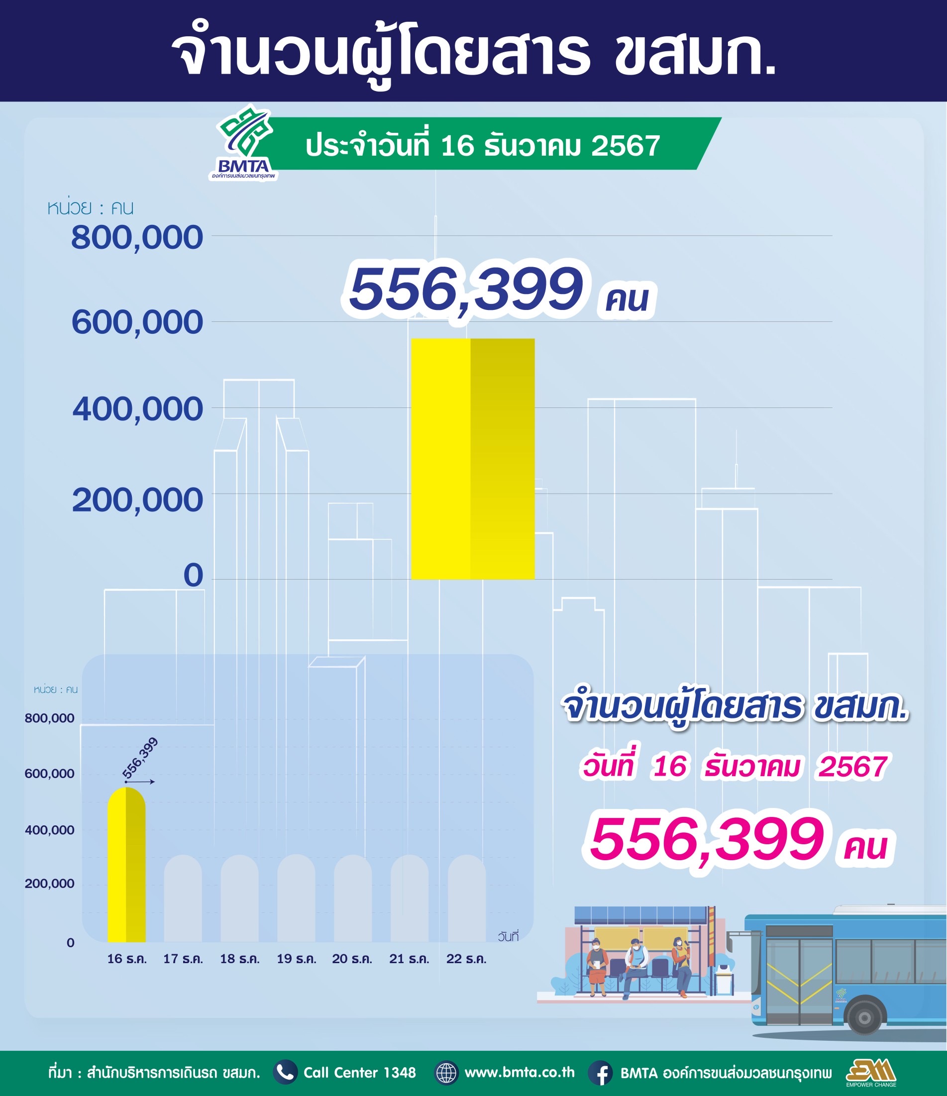 ประจำวันที่ 16 ธันวาคม  2567 จำนวน 556,399 คน