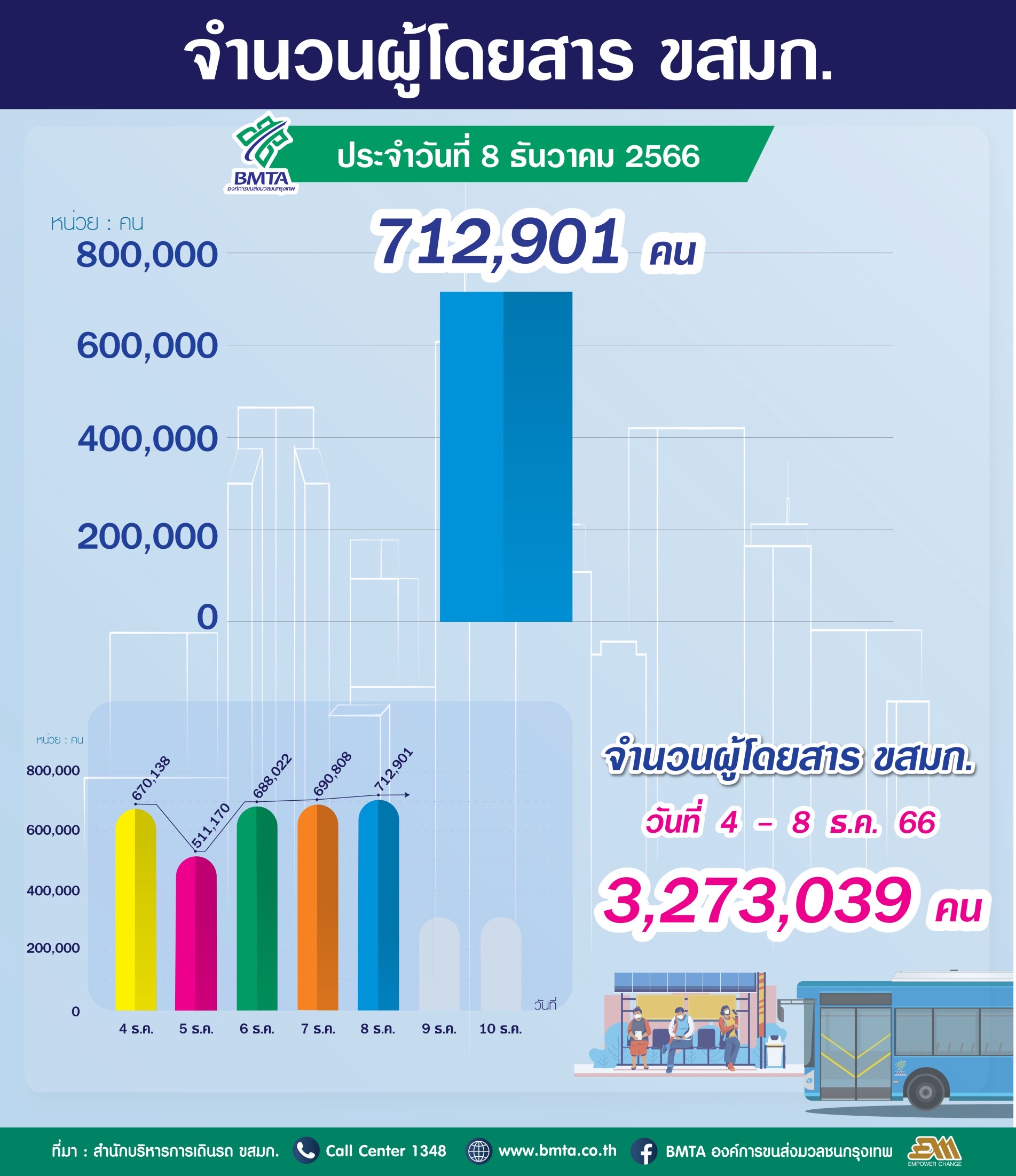 ประจำวันที่ 8 ธันวาคม 2566 จำนวน 712,901 คน