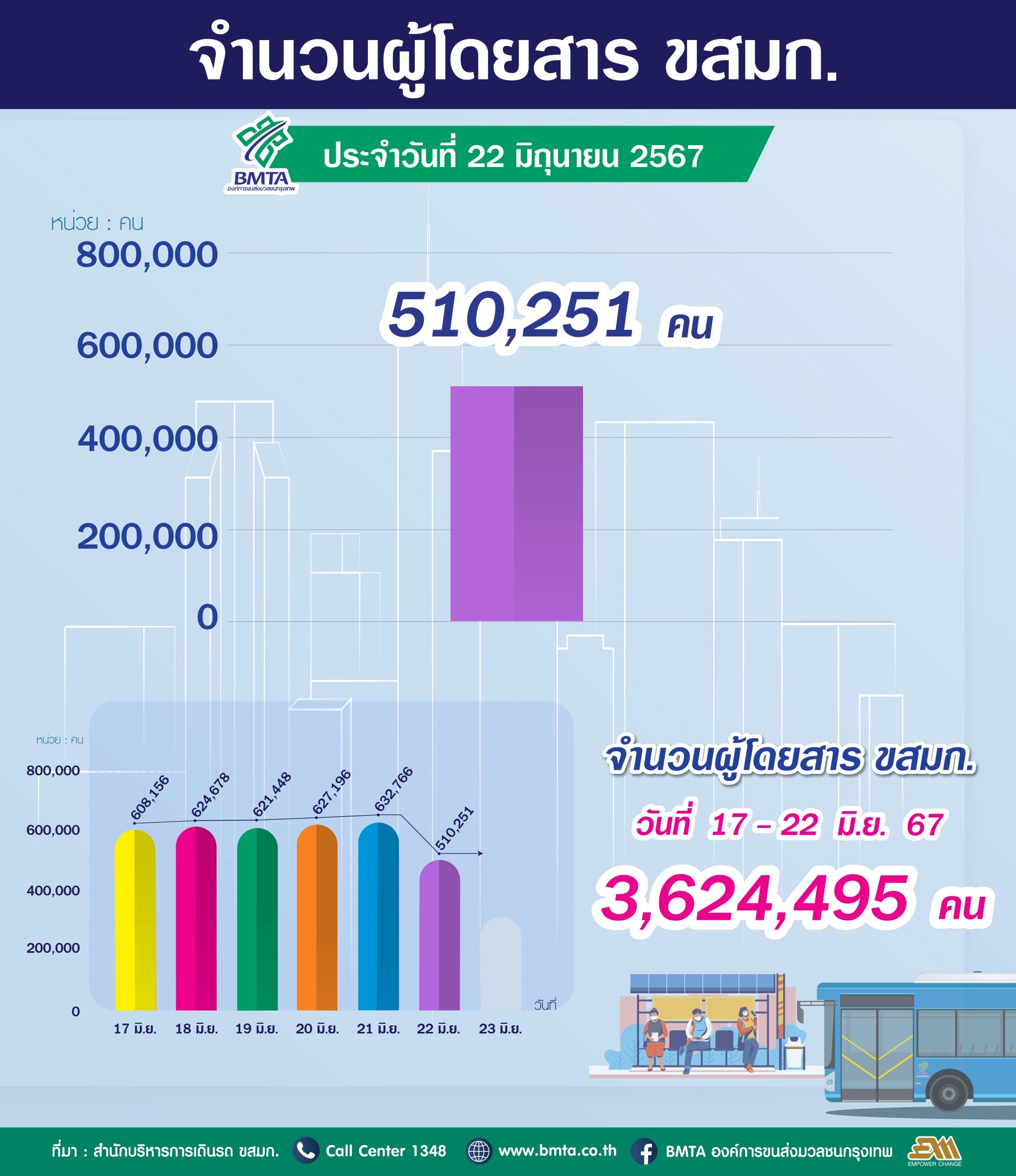 ประจำวันที่ 22 มิถุนายน 2567 จำนวน  510,251 คน