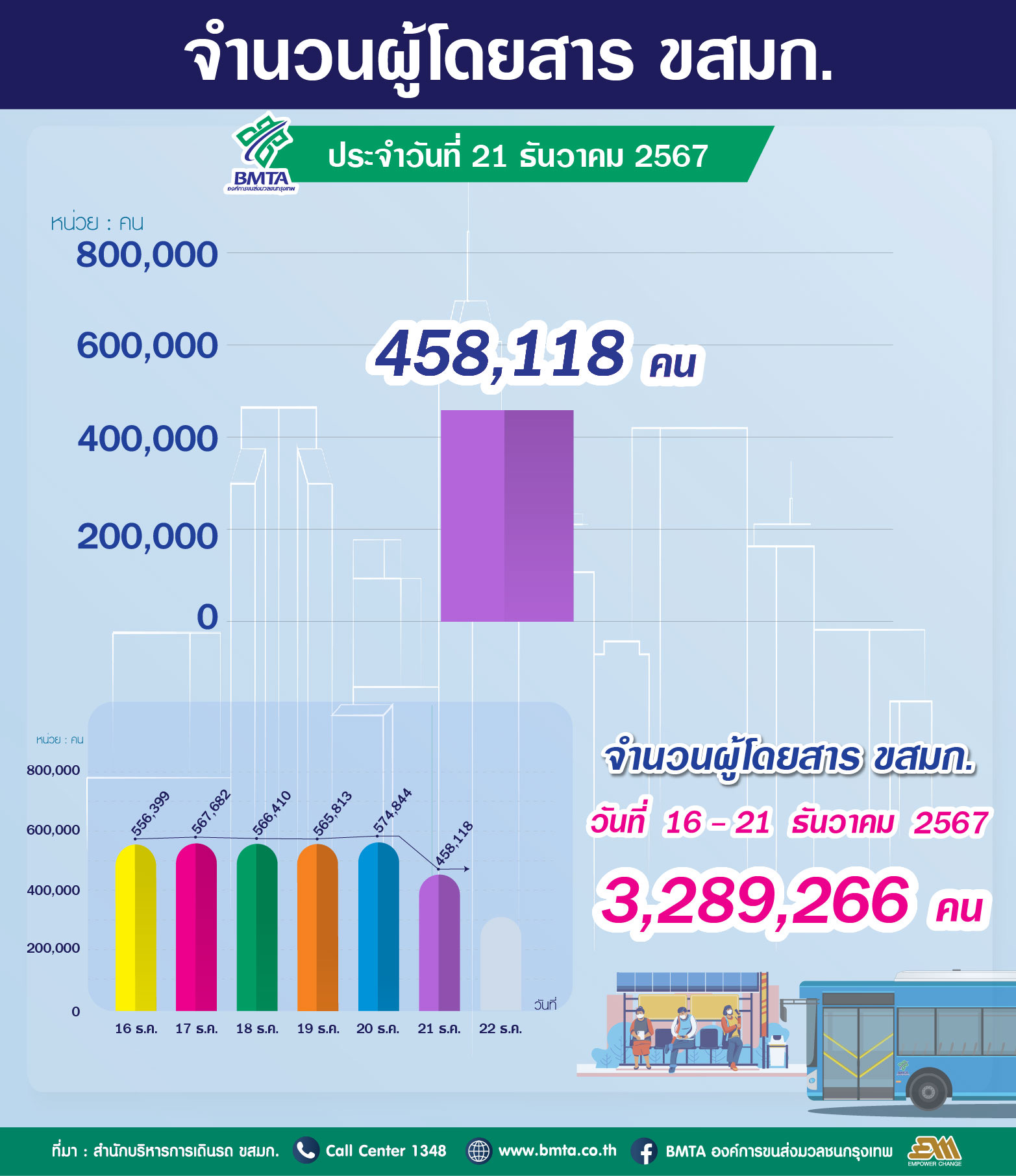 ประจำวันที่ 21 ธันวาคม  2567 จำนวน 458,118 คน