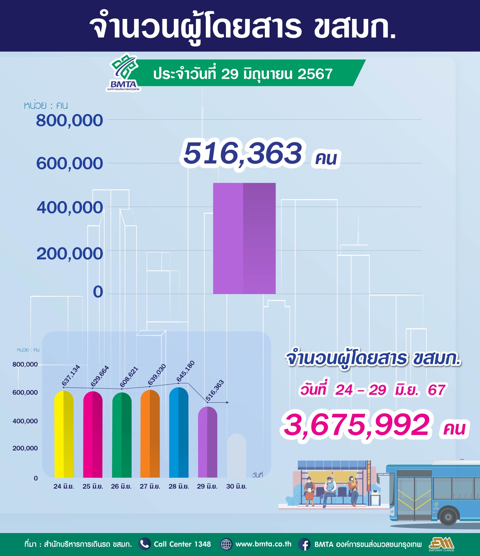 ประจำวันที่ 29 มิถุนายน 2567 จำนวน  516,363 คน