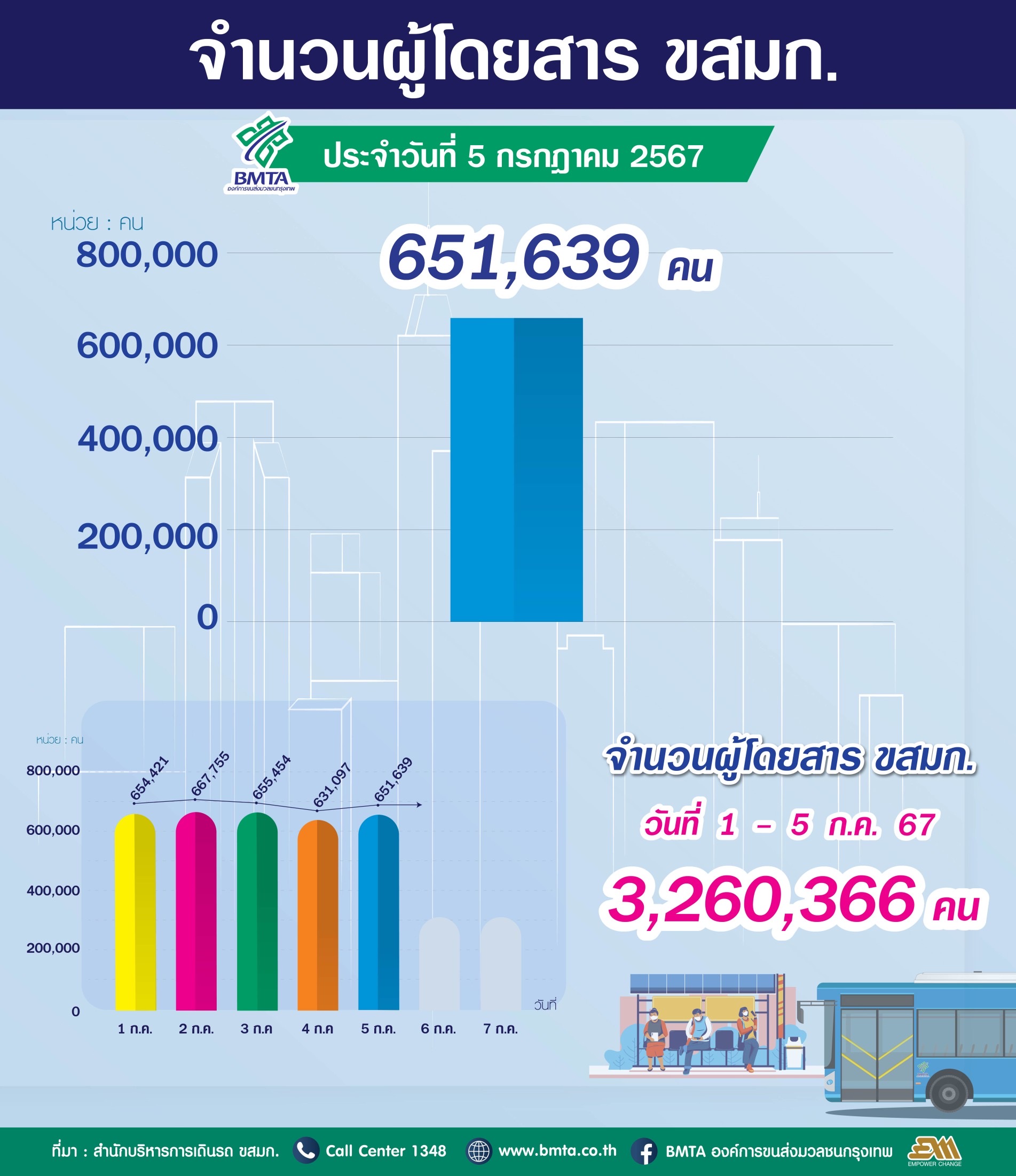 ประจำวันที่ 5 กรกฎาคม 2567 จำนวน  651,639 คน