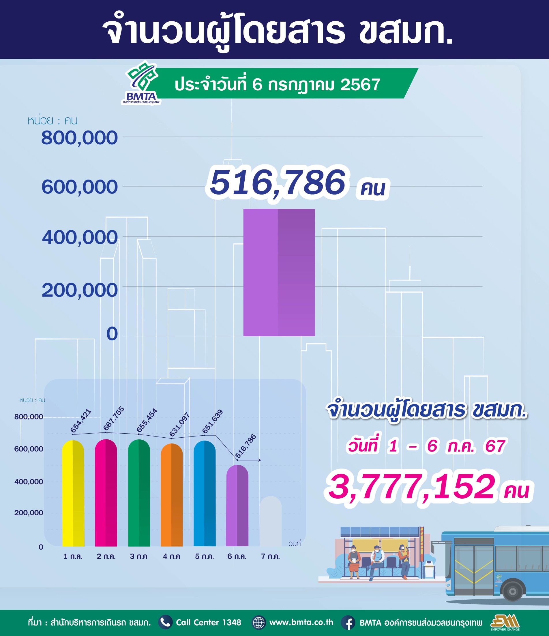 ประจำวันที่ 6 กรกฎาคม 2567 จำนวน  516,786 คน