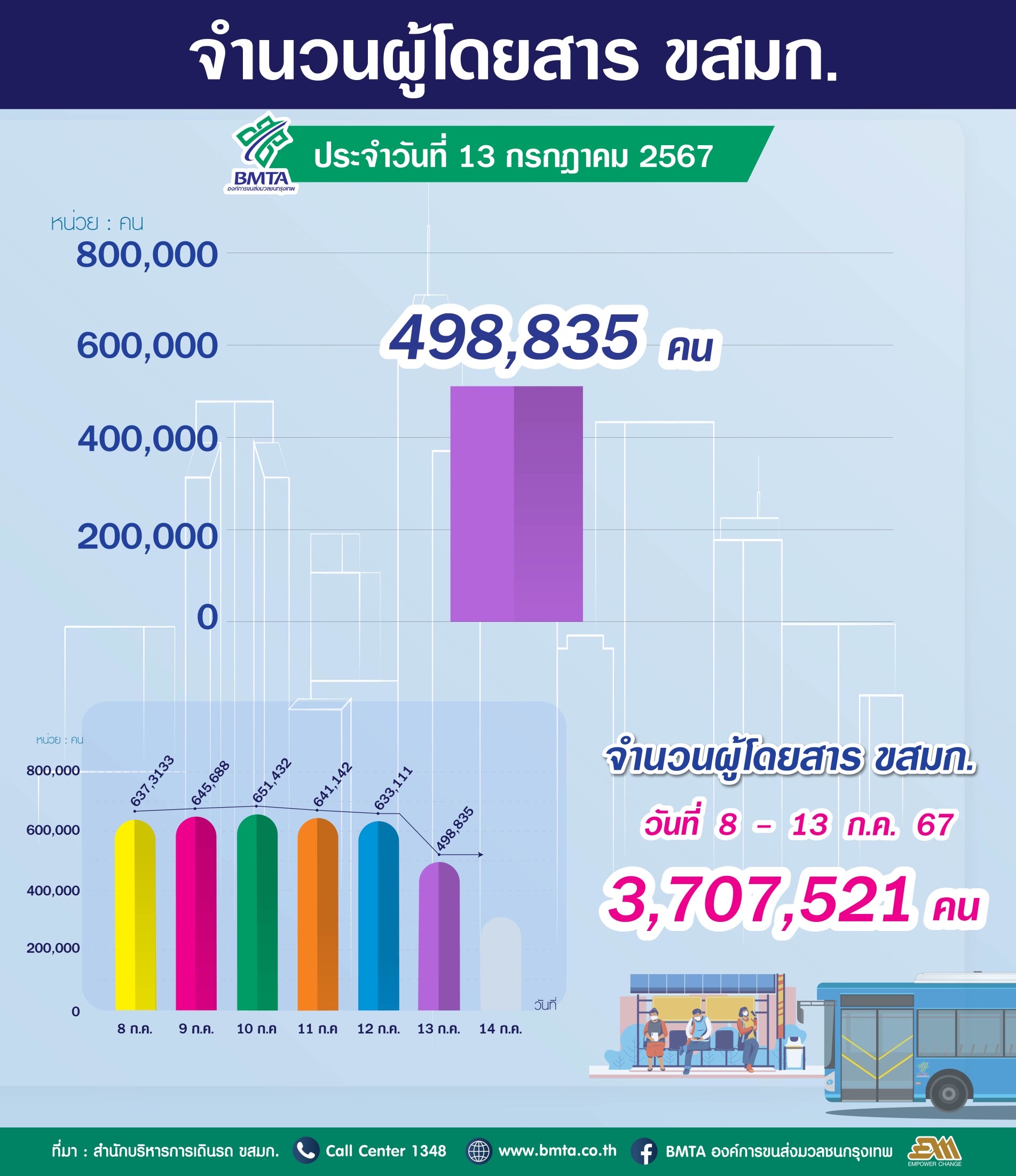 ประจำวันที่ 13 กรกฎาคม 2567 จำนวน  498,835 คน