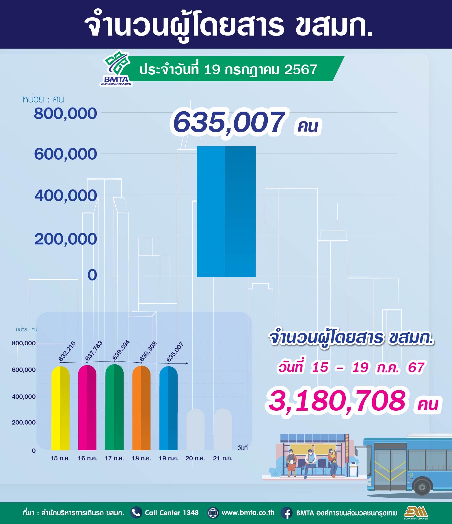 ประจำวันที่ 19 กรกฎาคม 2567 จำนวน  635,007 คน