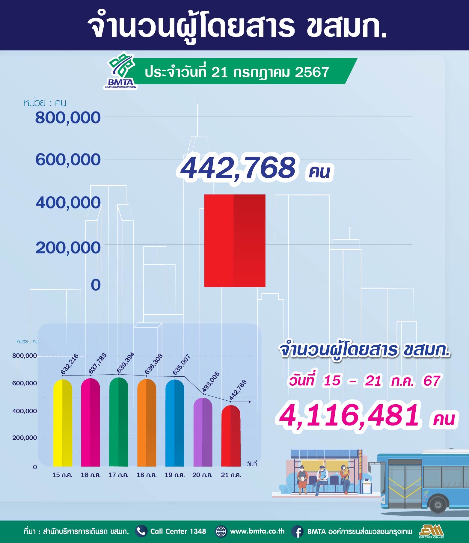 ประจำวันที่ 21 กรกฎาคม 2567 จำนวน  442,768 คน