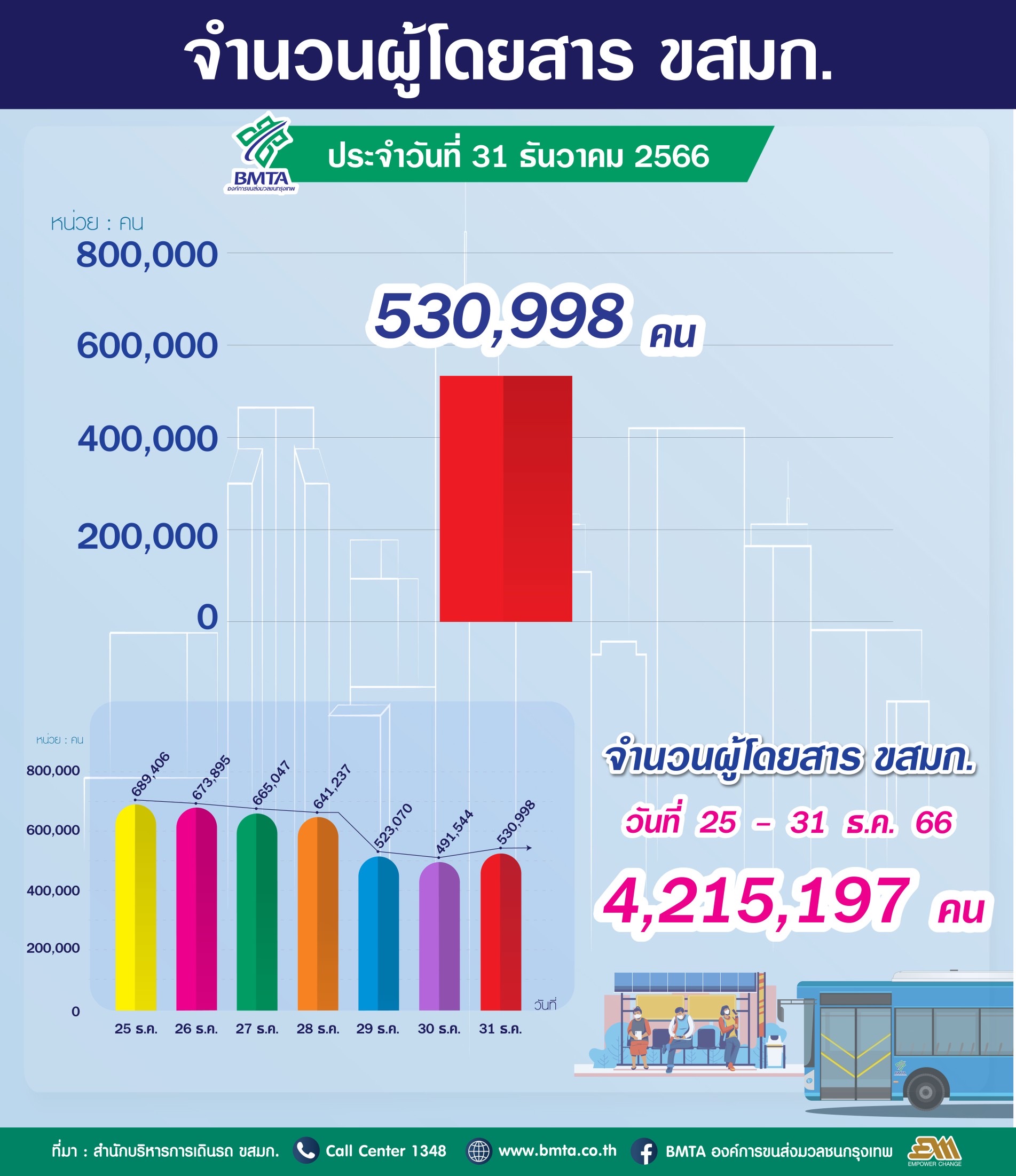 ประจำวันที่ 31 ธันวาคม 2566 จำนวน 530,998 คน