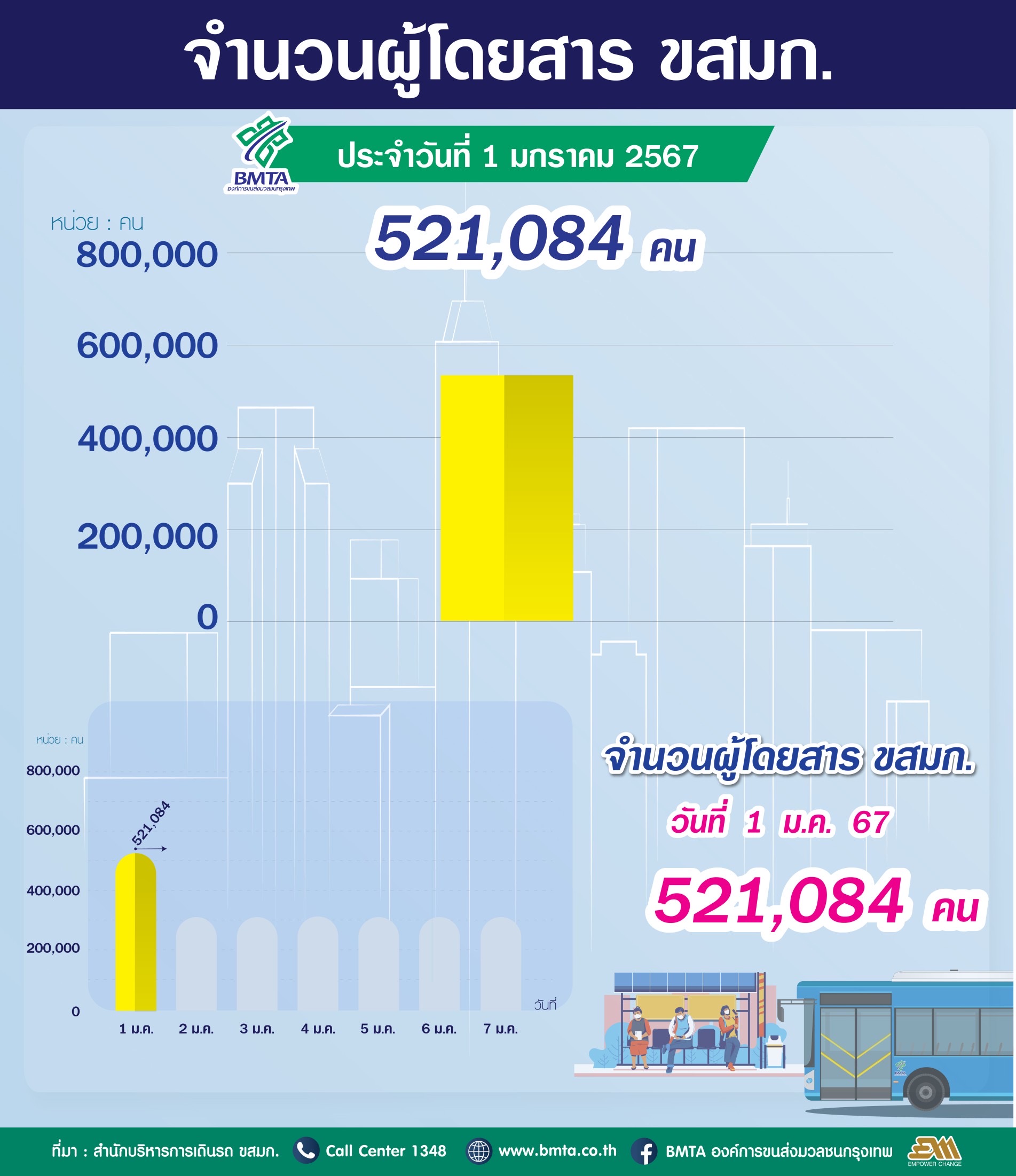 จำนวนผู้ใช้บริการรถโดยสาร ขสมก. ประจำวันที่ 1 มกราคม 2567 จำนวน 521,084 คน