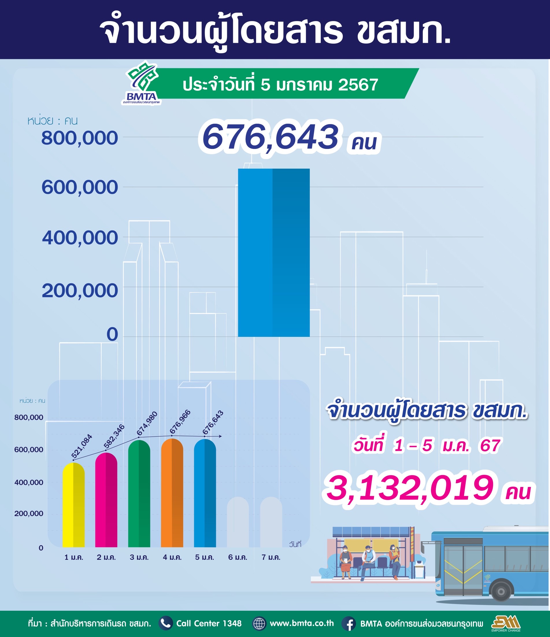 ประจำวันที่ 5 มกราคม 2567 จำนวน 676,643 คน