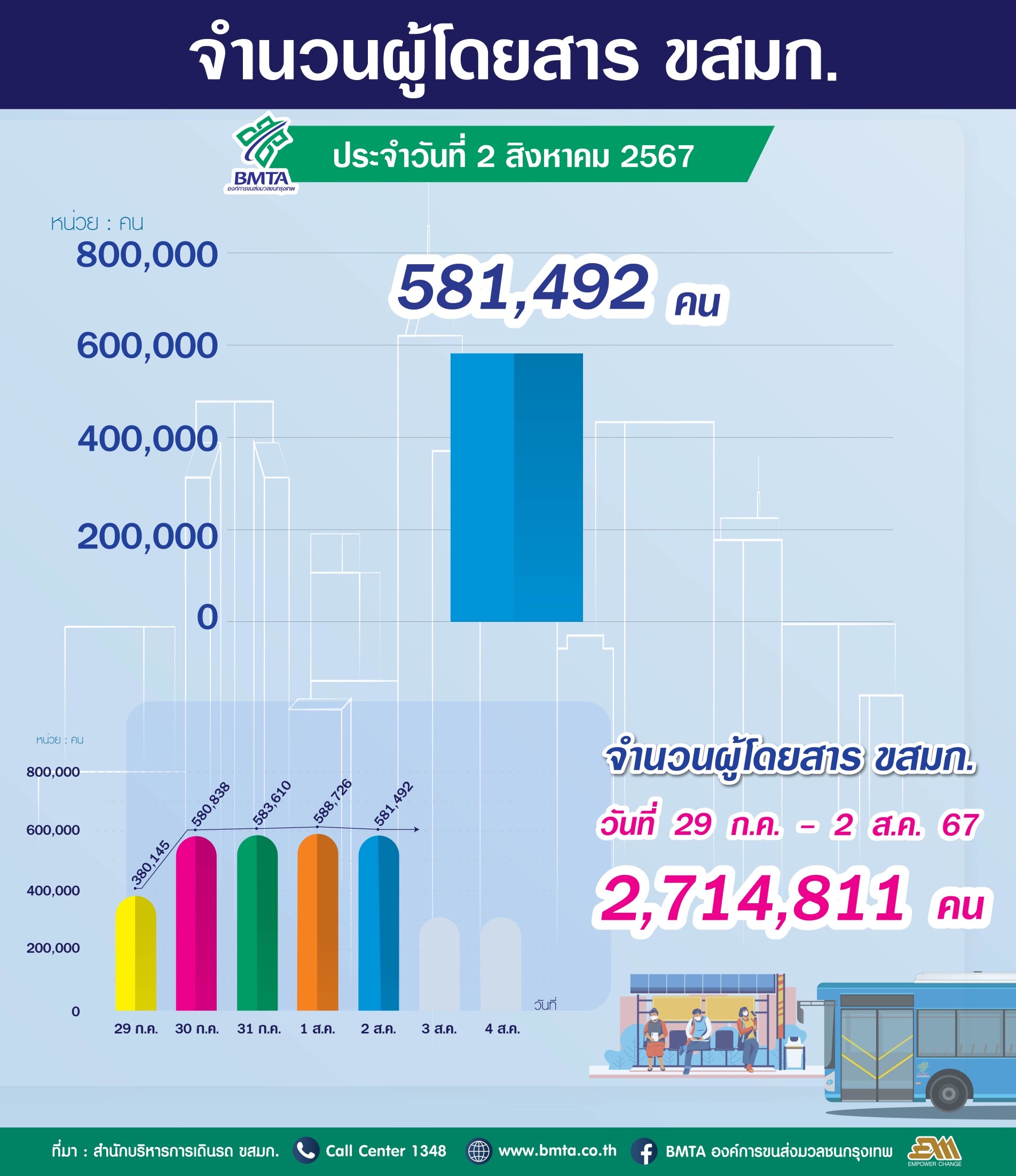 ประจำวันที่ 2 สิงหาคม 2567 จำนวน  581,492 คน