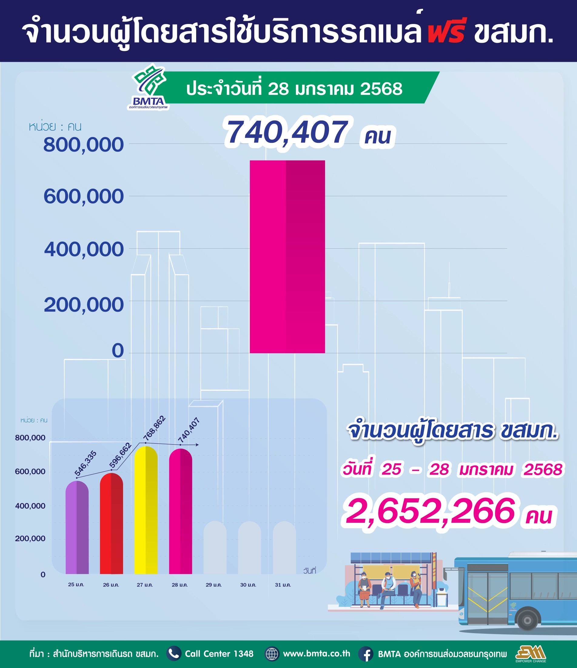 ประจำวันที่ 28 มกราคม 2568 จำนวน 740,407 คน