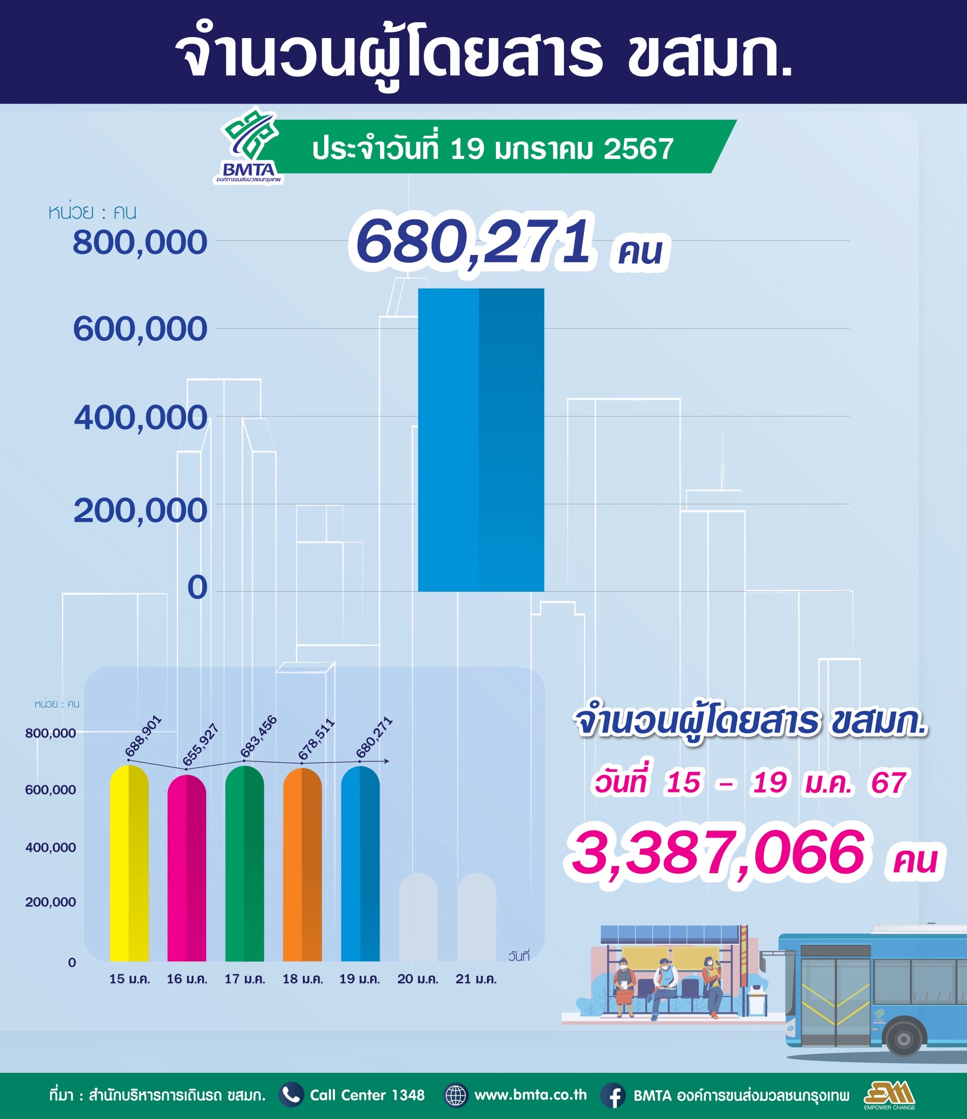 ประจำวันที่ 19 มกราคม 2567 จำนวน 680,271 คน 