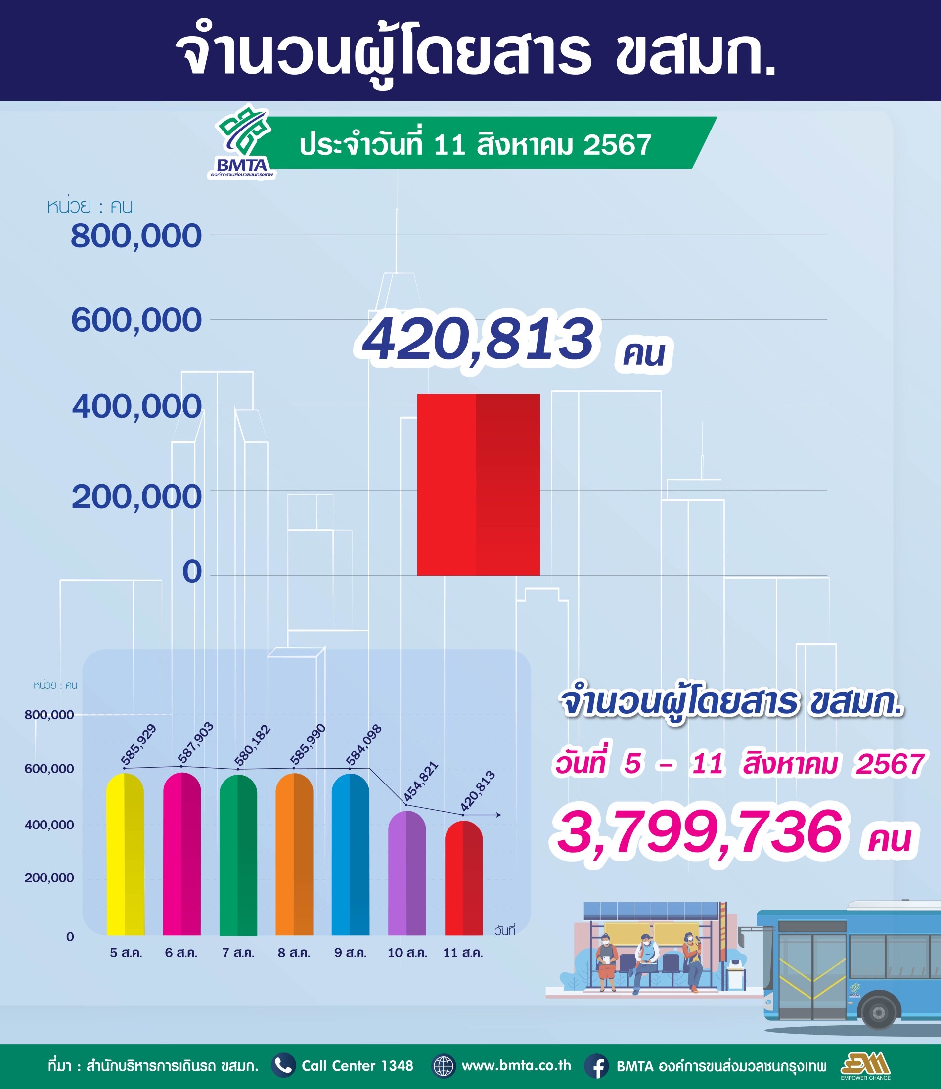 ประจำวันที่ 11 สิงหาคม 2567 จำนวน  420,813 คน